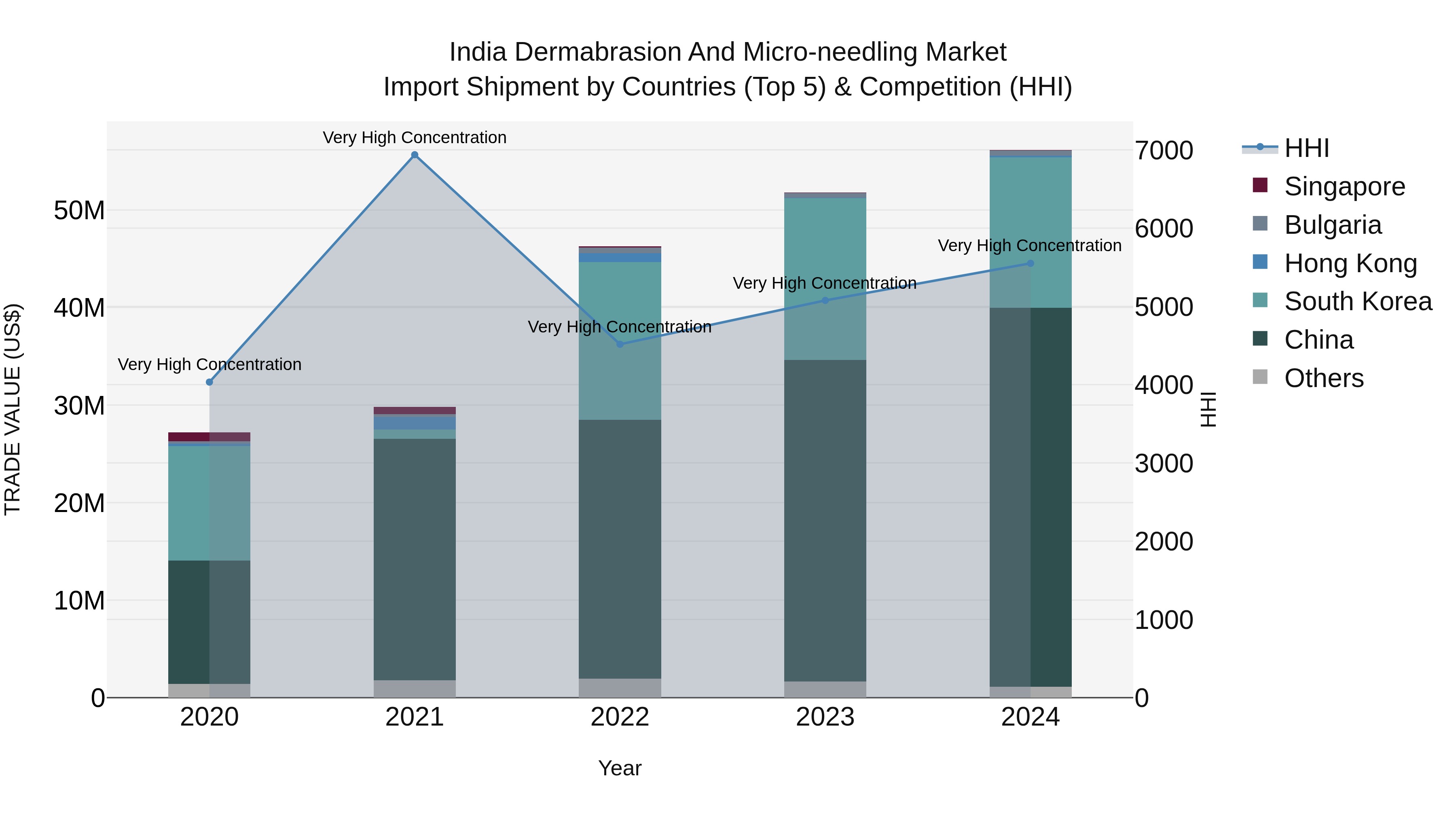 India Dermabrasion and Micro-needling Market Top 5 Importing Countries and Market Competition (HHI) Analysis