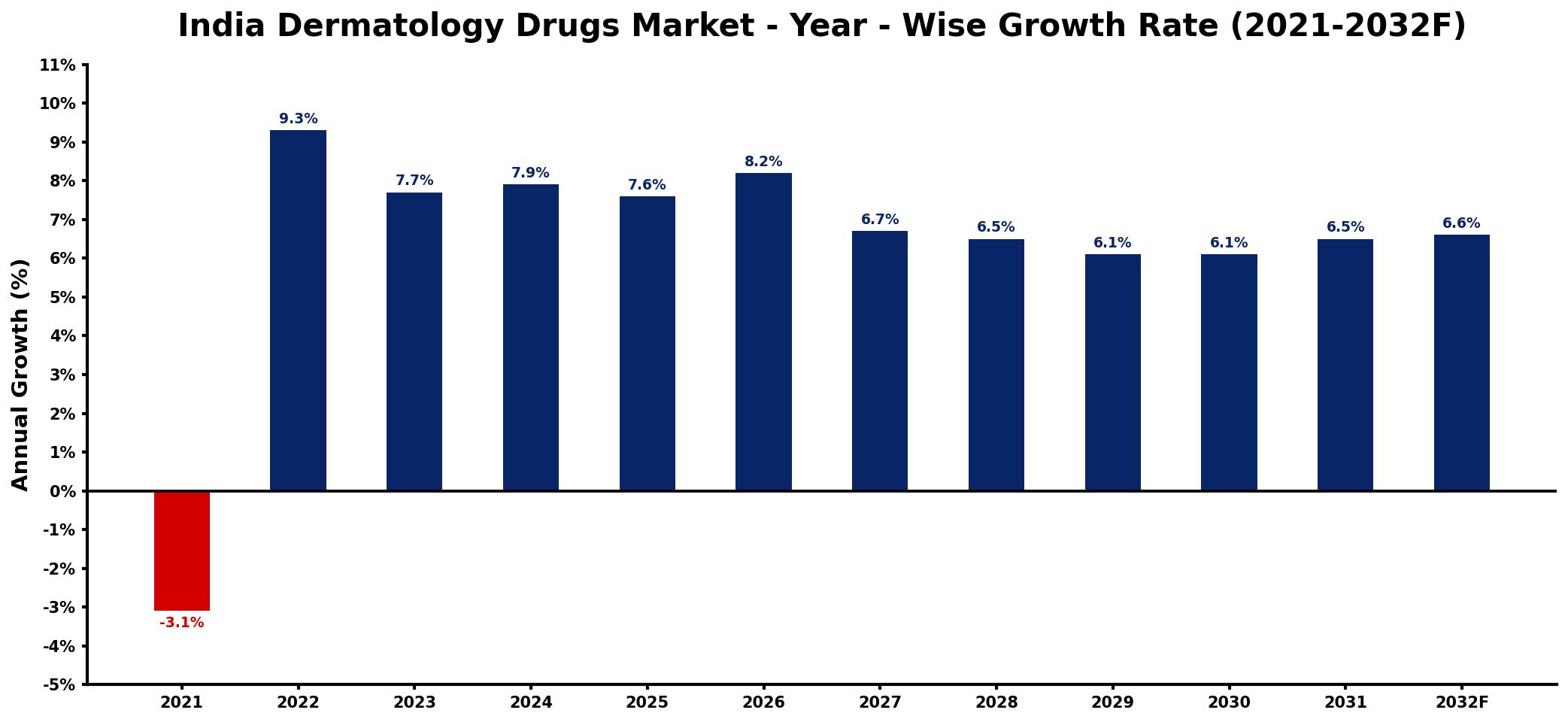 India Dermatology Drugs Market Year-wise Growth Rate and Key Drivers