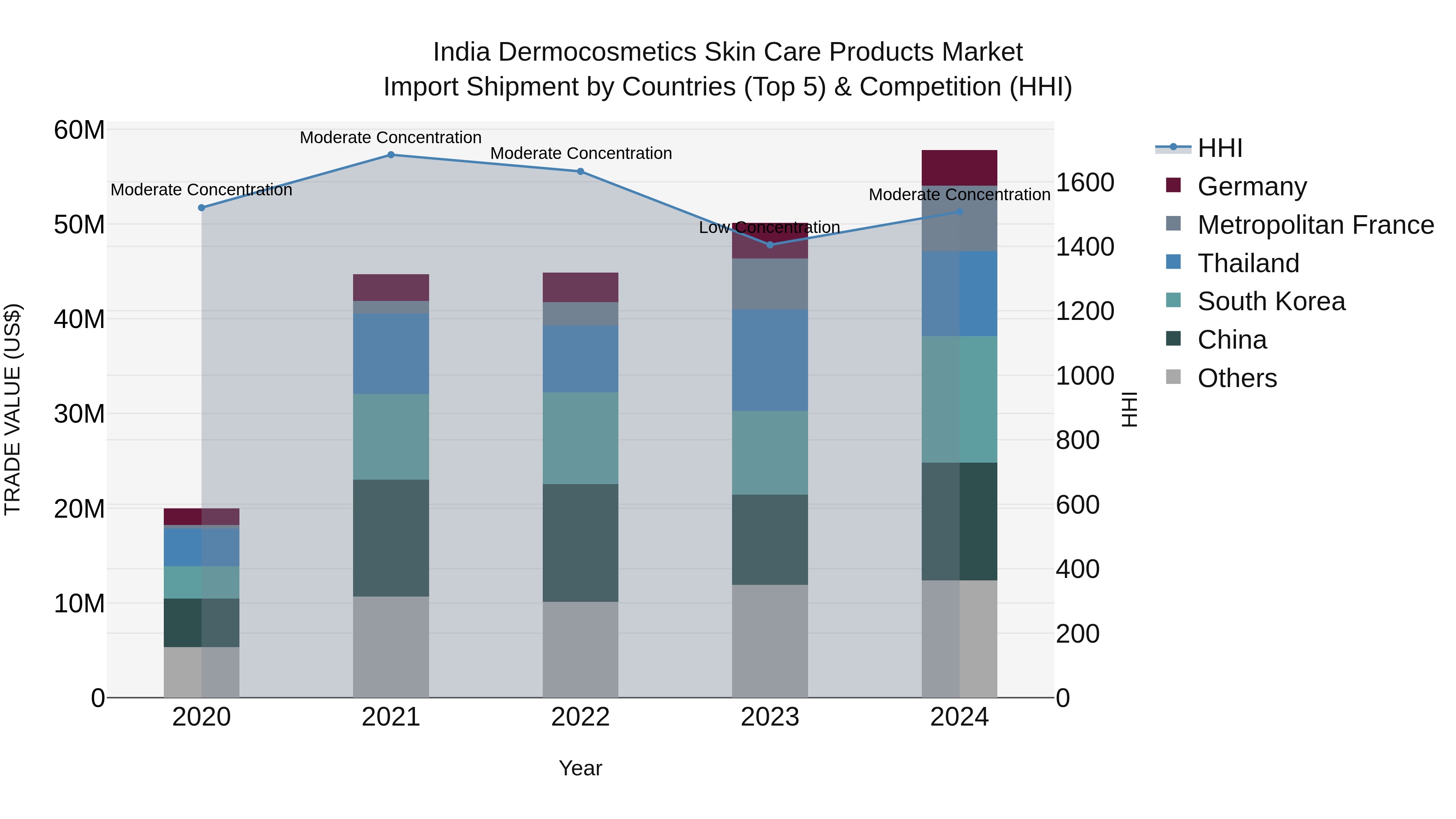 India Dermocosmetics Skin Care Products Market Top 5 Importing Countries and Market Competition (HHI) Analysis
