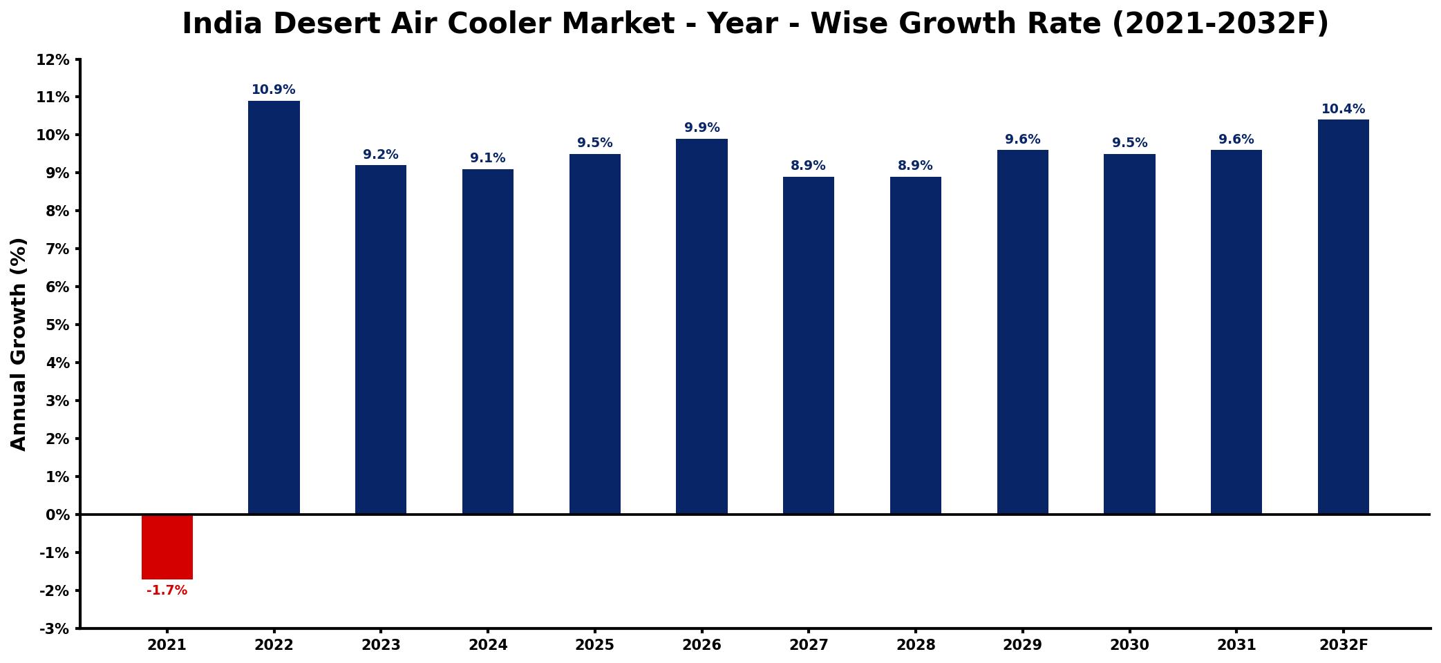 India Desert Air Cooler Market Year-wise Growth Rate and Key Drivers