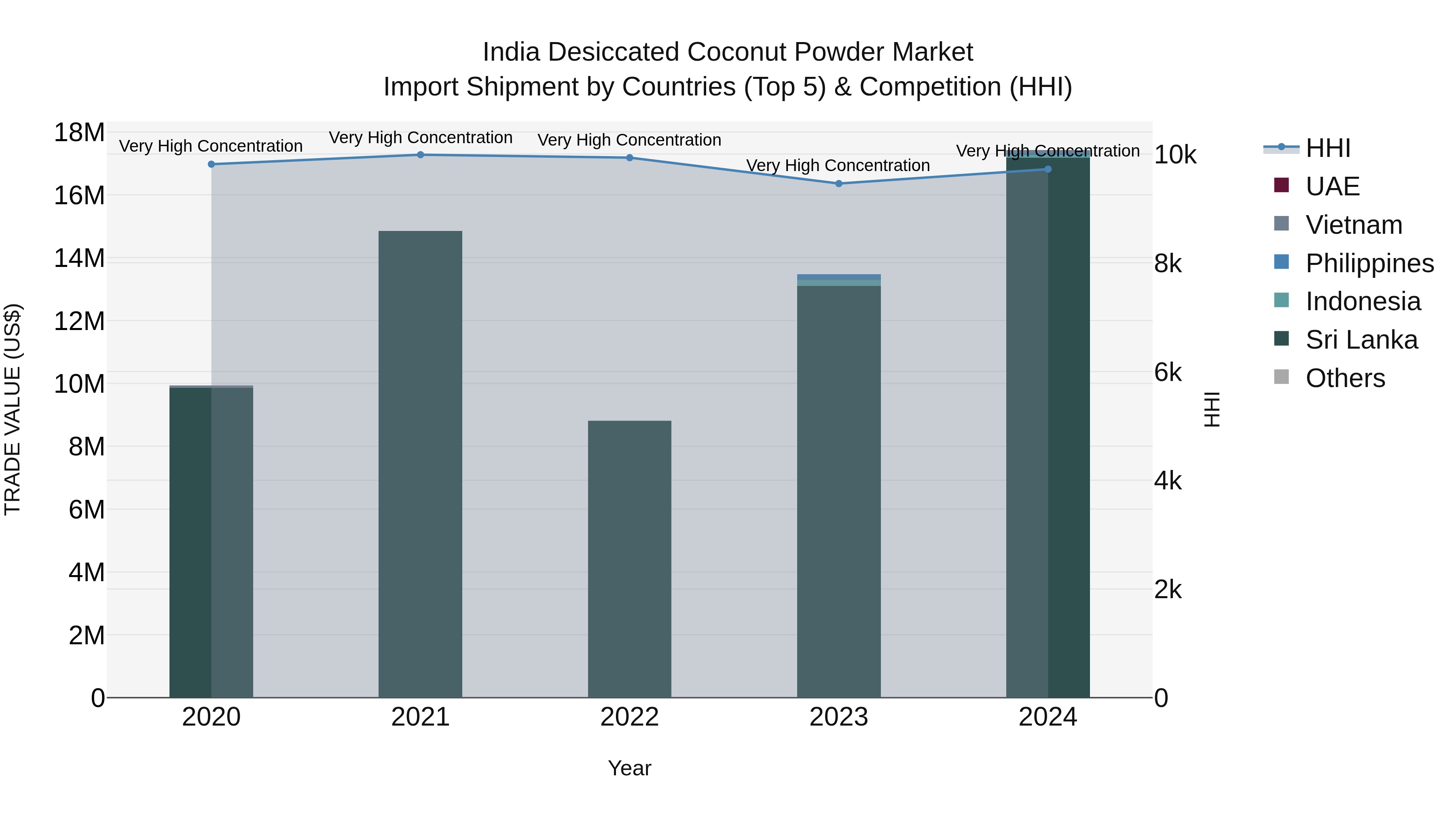 India Desiccated Coconut Powder Market Top 5 Importing Countries and Market Competition (HHI) Analysis