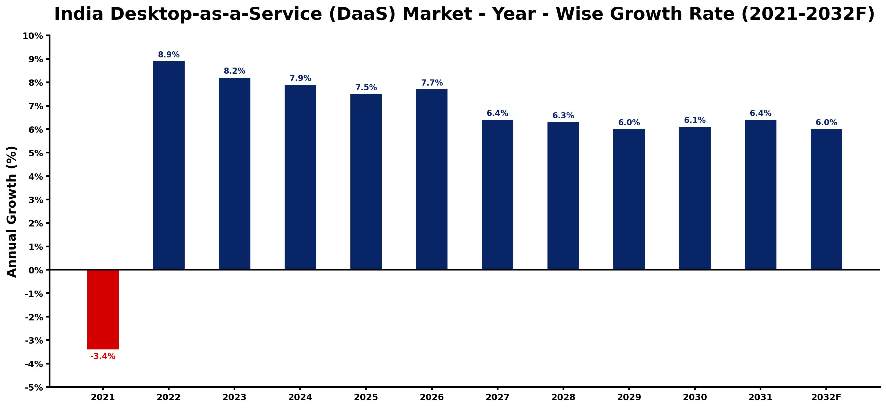 India Desktop-as-a-Service (DaaS) Market Year-wise Growth Rate and Key Drivers