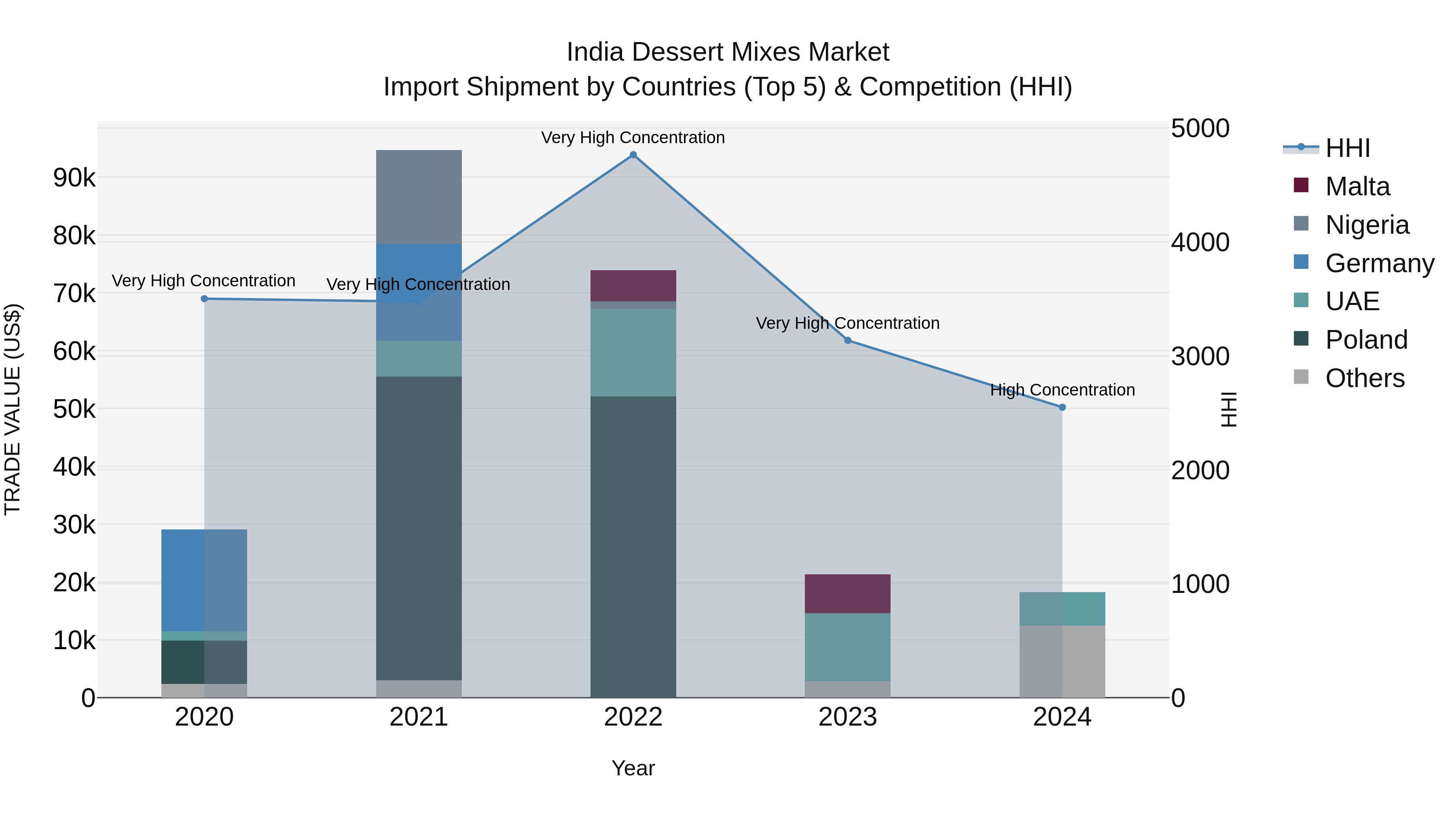 India Dessert Mixes Market Top 5 Importing Countries and Market Competition (HHI) Analysis