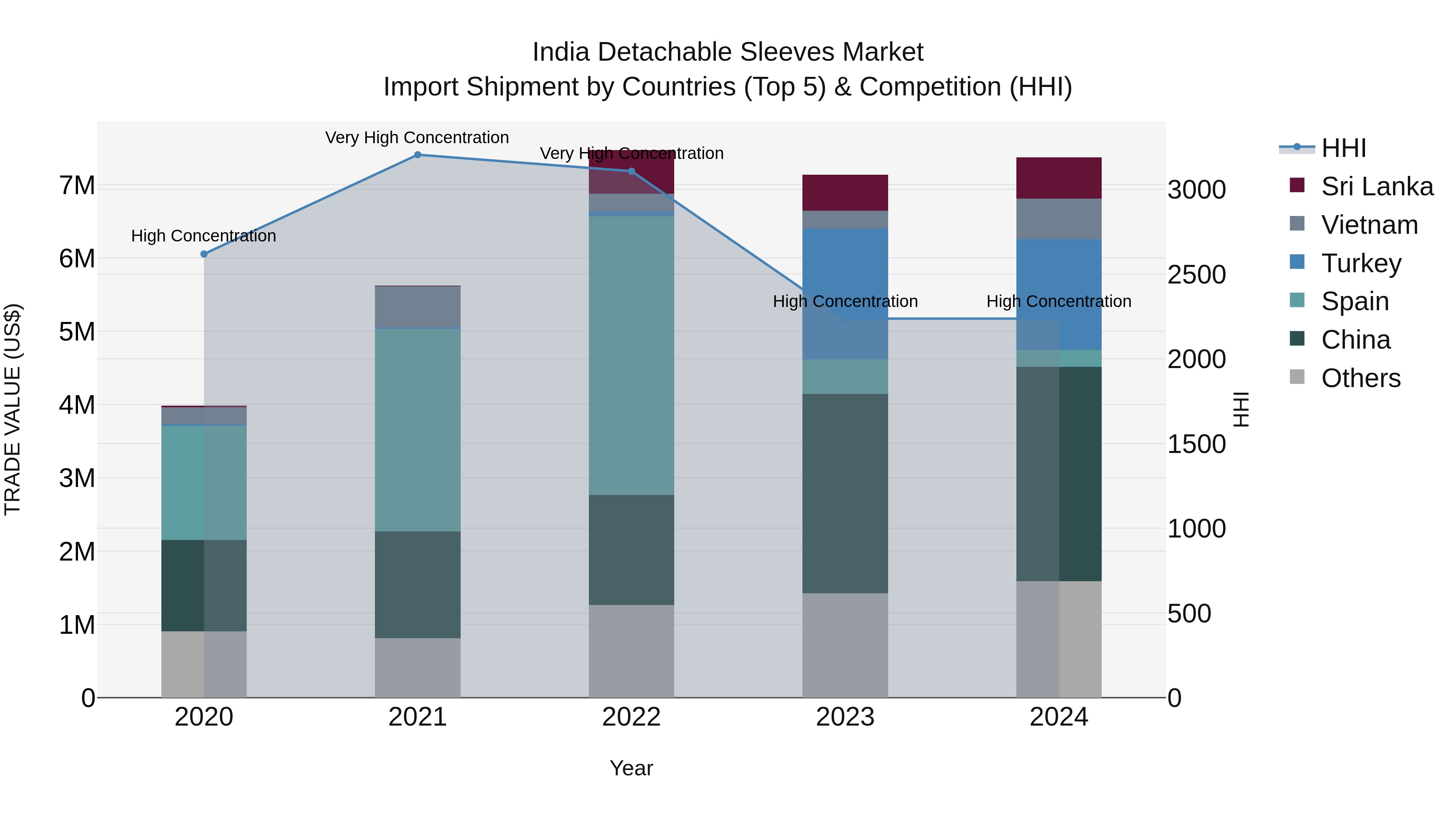 India Detachable Sleeves Market Top 5 Importing Countries and Market Competition (HHI) Analysis