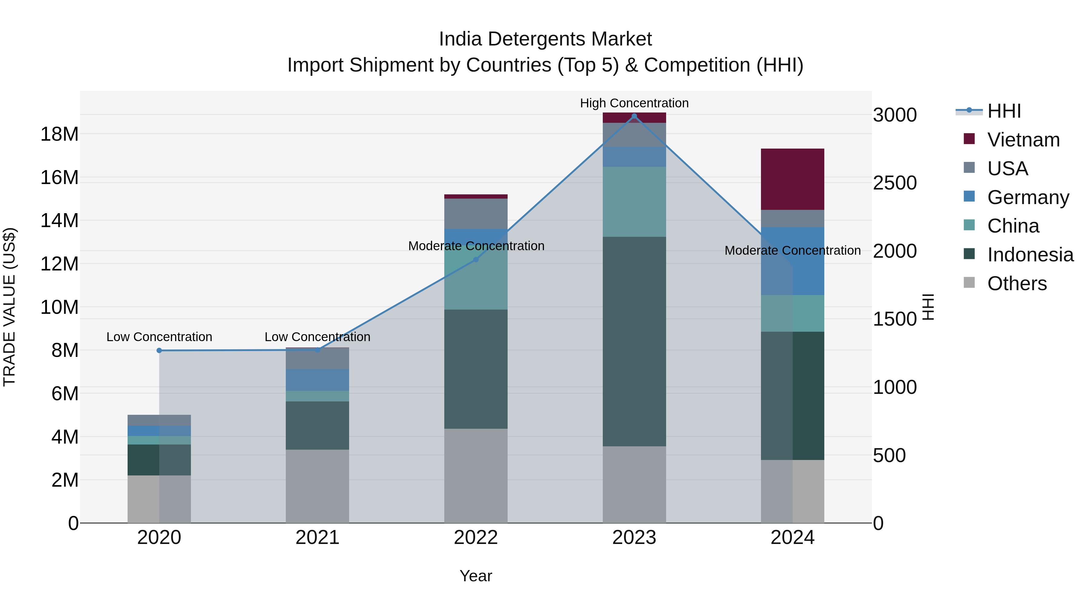 India Detergents Market Top 5 Importing Countries and Market Competition (HHI) Analysis