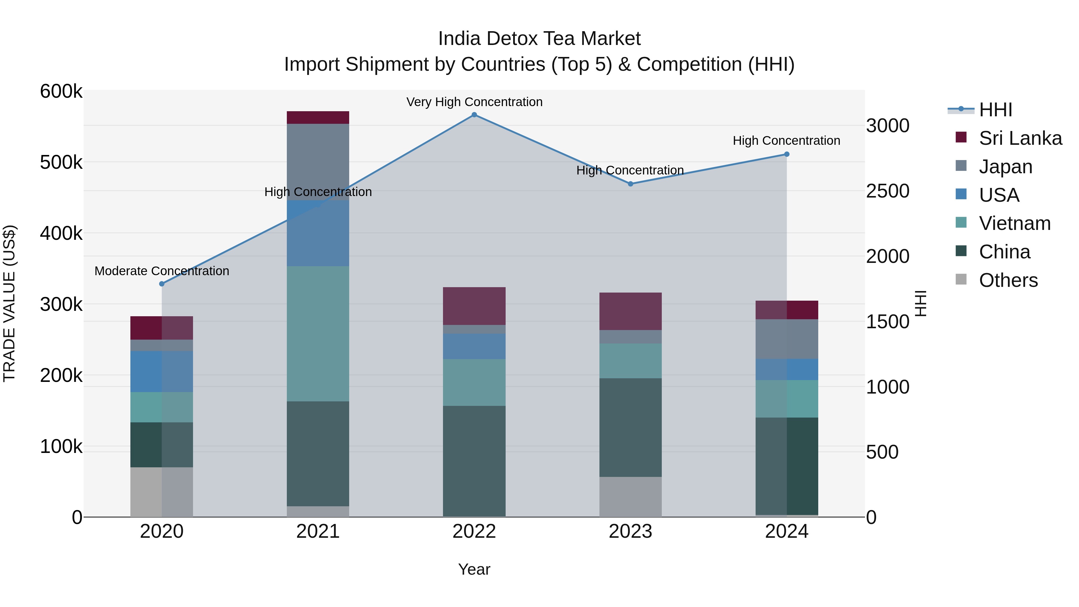 India Detox Tea Market Top 5 Importing Countries and Market Competition (HHI) Analysis