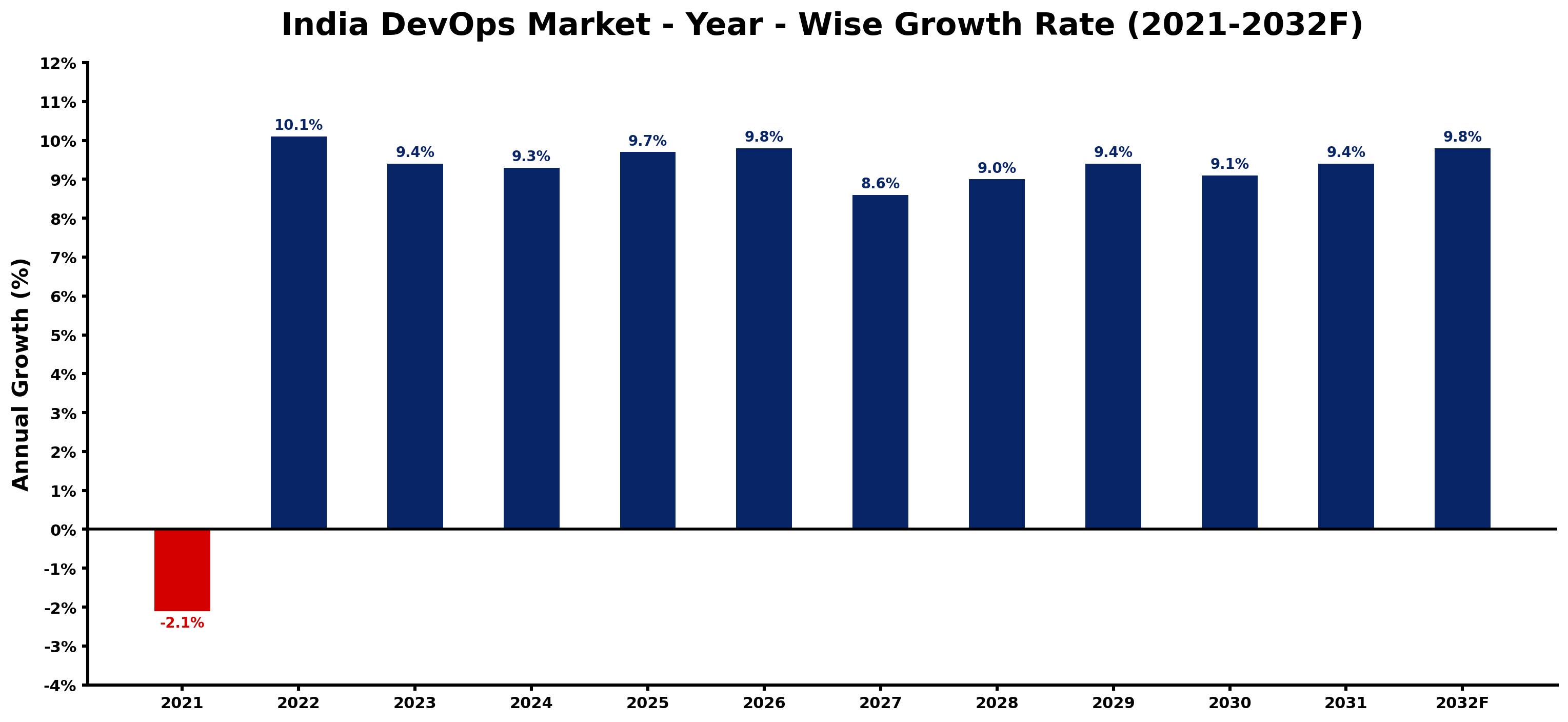India DevOps Market Year-wise Growth Rate and Key Drivers
