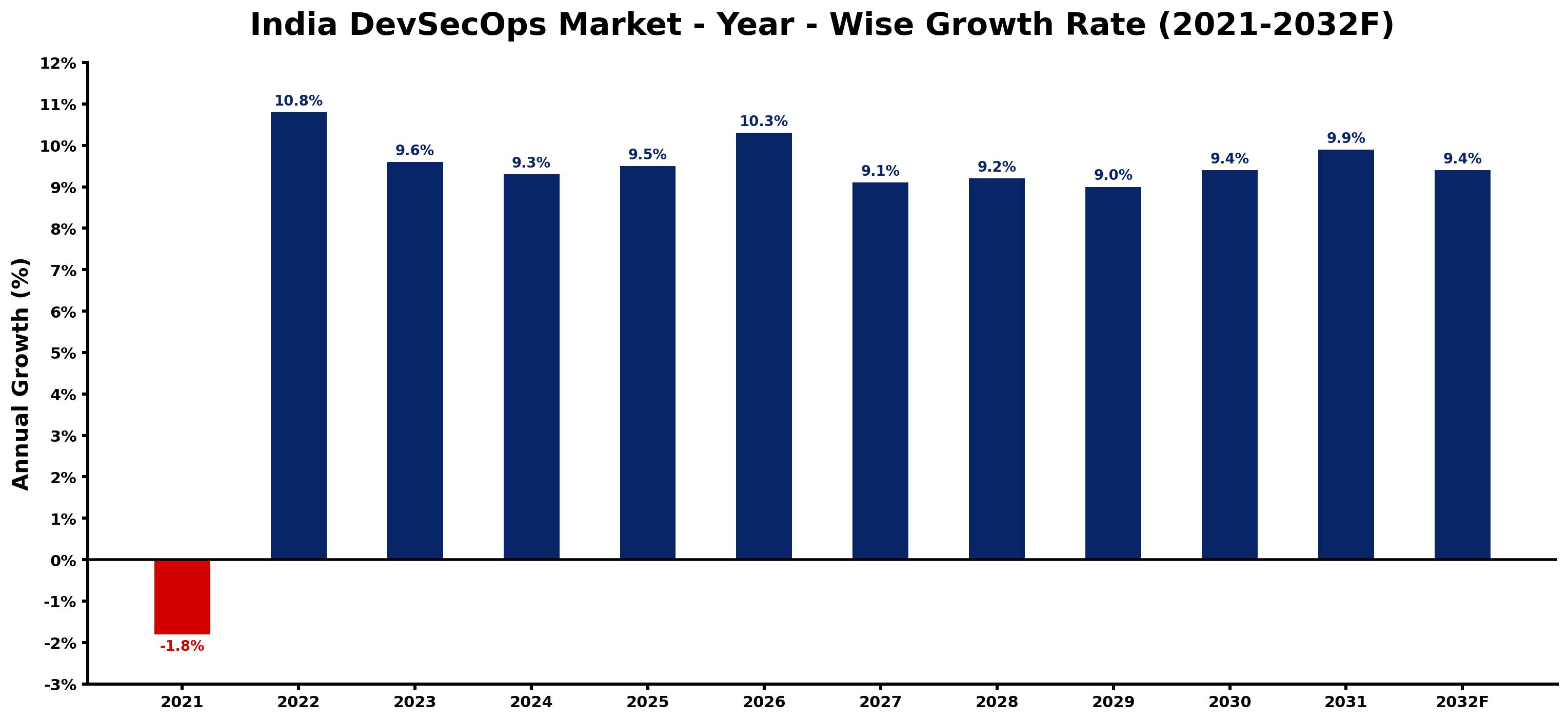 India DevSecOps Market Year-wise Growth Rate and Key Drivers