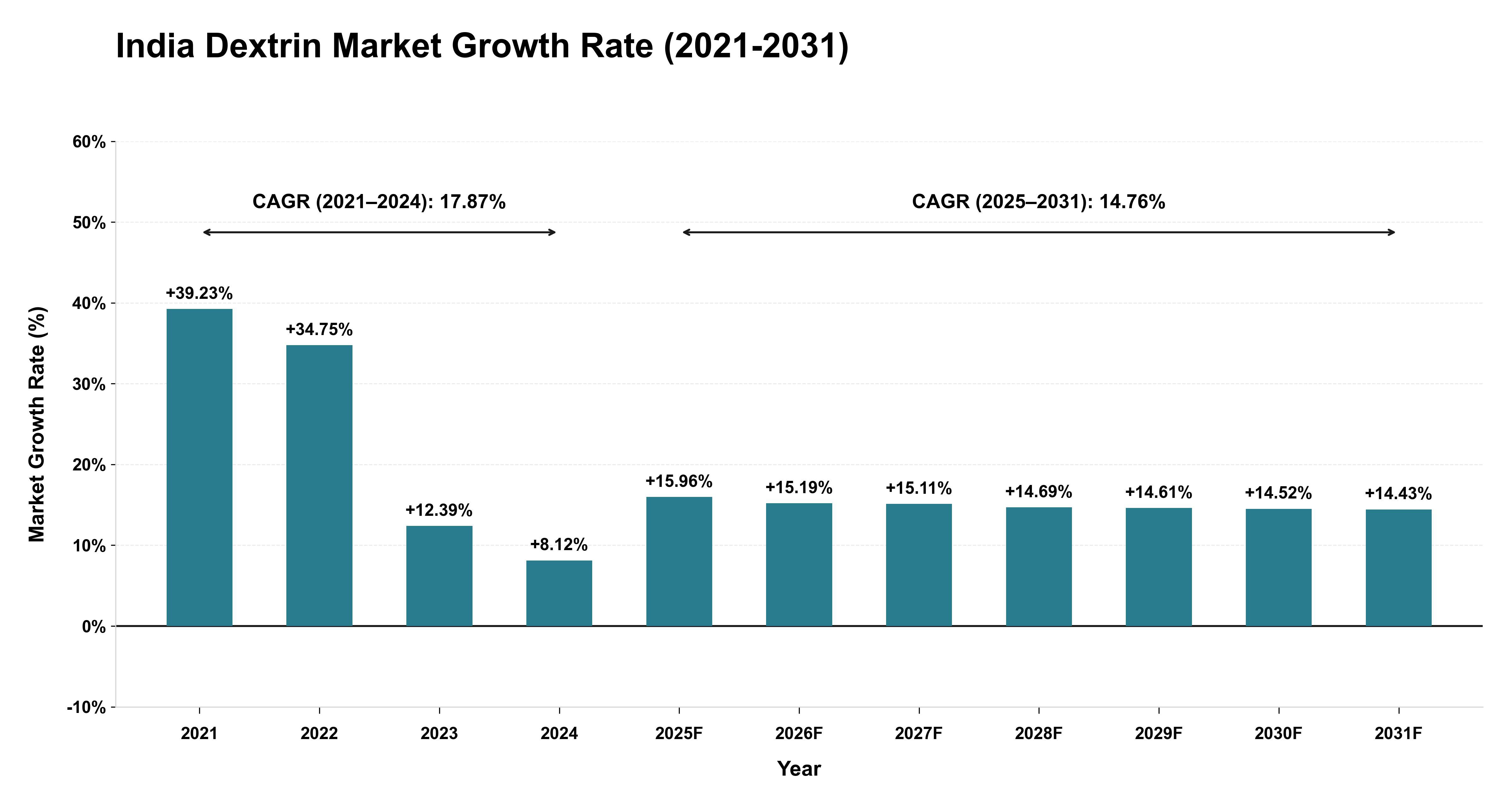 India Dextrin Market Growth Rate Analysis (2021-2031)