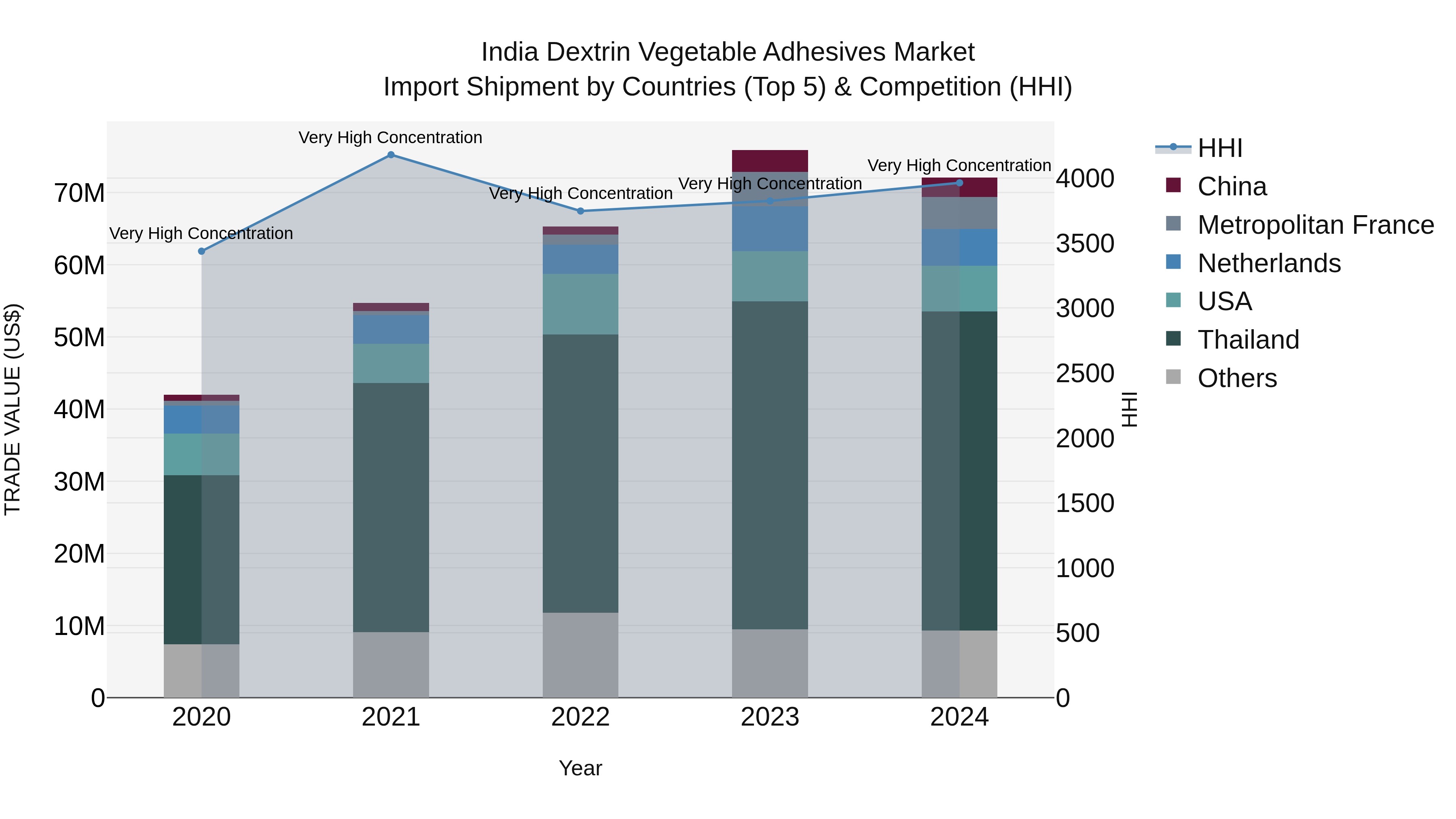 India Dextrin Vegetable Adhesives Market Top 5 Importing Countries and Market Competition (HHI) Analysis