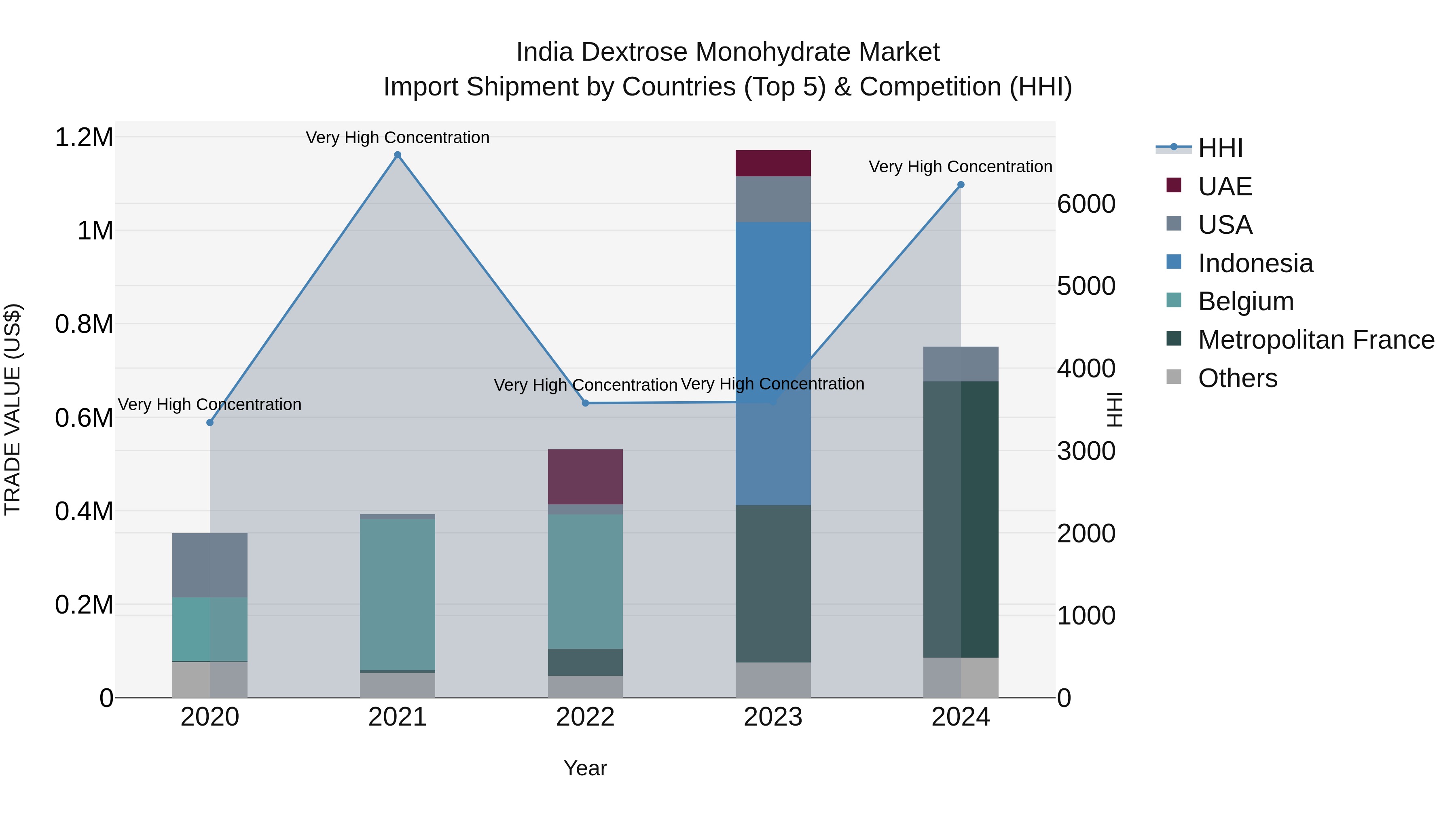 India Dextrose Monohydrate Market Top 5 Importing Countries and Market Competition (HHI) Analysis