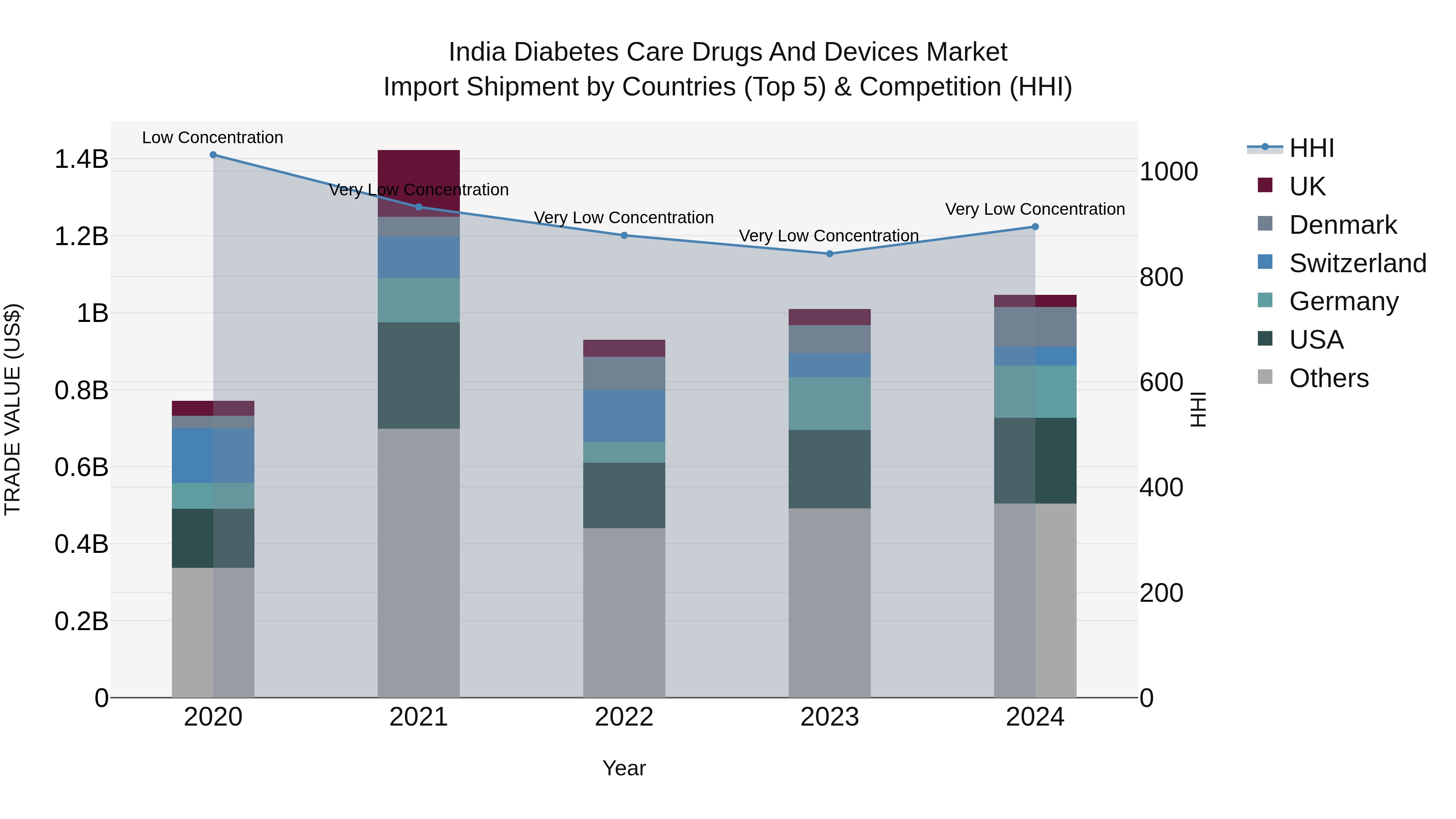 India Diabetes Care Drugs and Devices Market Top 5 Importing Countries and Market Competition (HHI) Analysis
