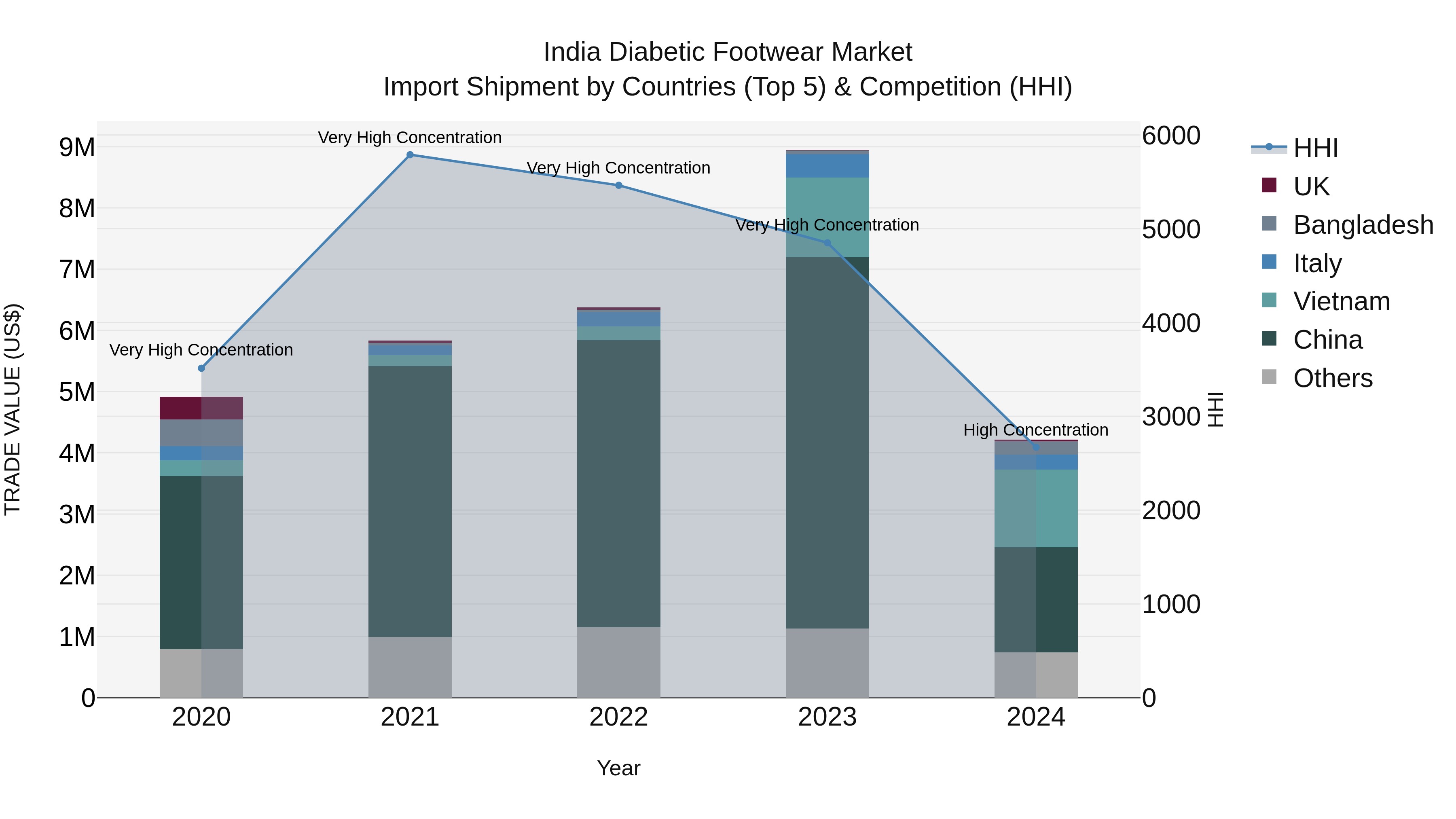 India Diabetic Footwear Market Top 5 Importing Countries and Market Competition (HHI) Analysis