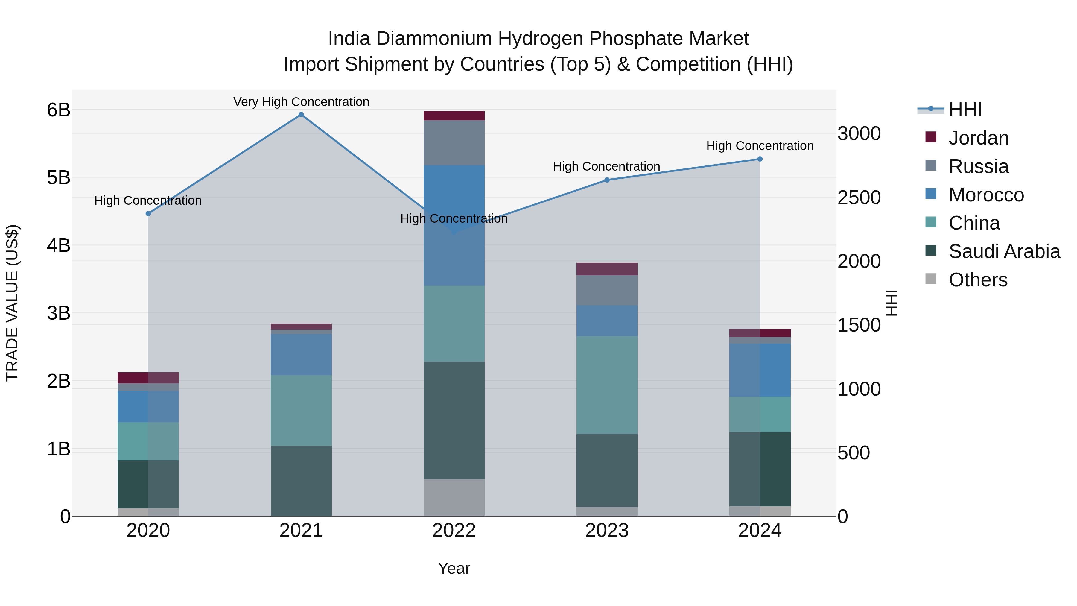 India Diammonium Hydrogen Phosphate Market Top 5 Importing Countries and Market Competition (HHI) Analysis