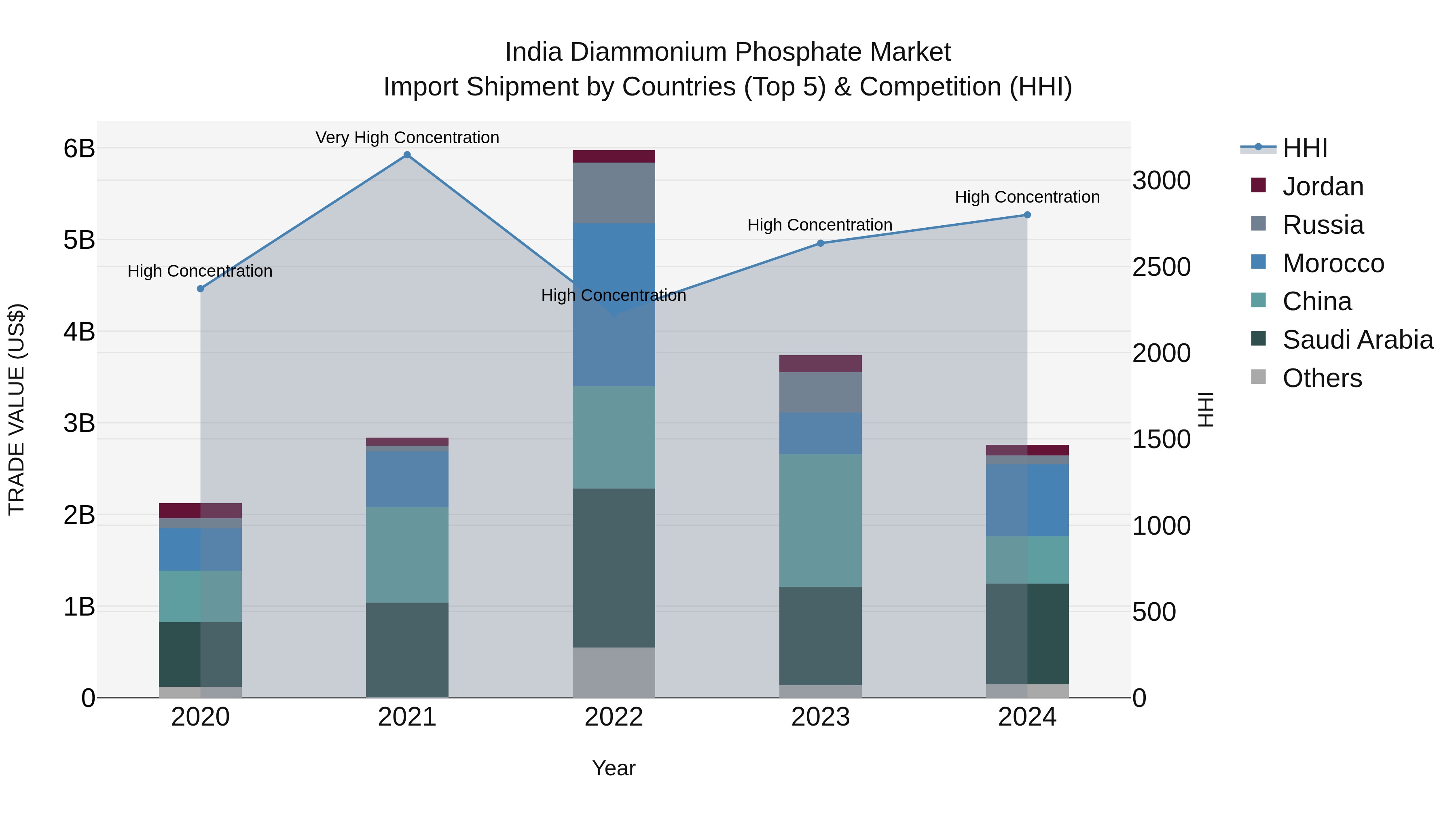 India Diammonium Phosphate Market Top 5 Importing Countries and Market Competition (HHI) Analysis