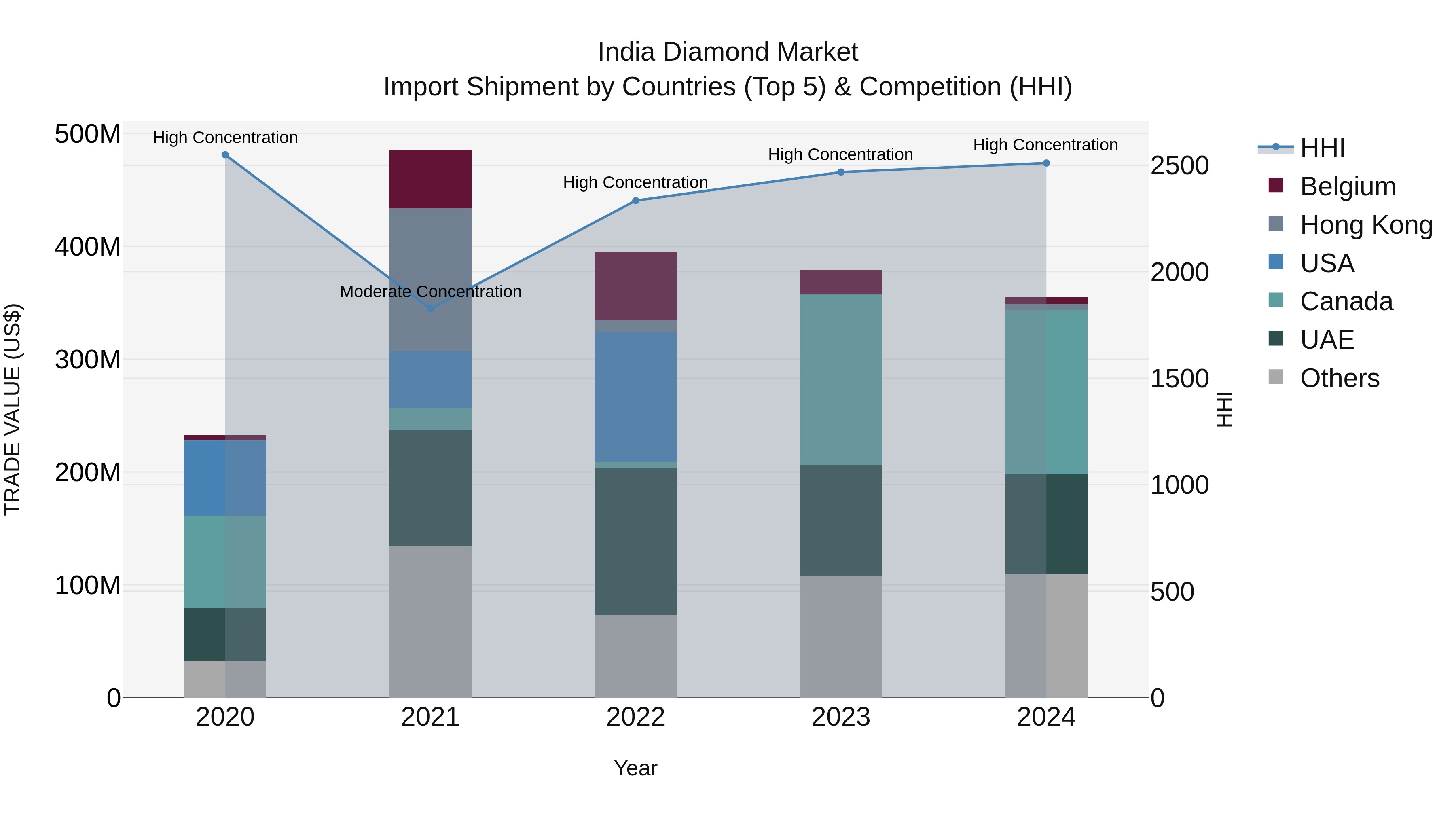 India Diamond Market Top 5 Importing Countries and Market Competition (HHI) Analysis