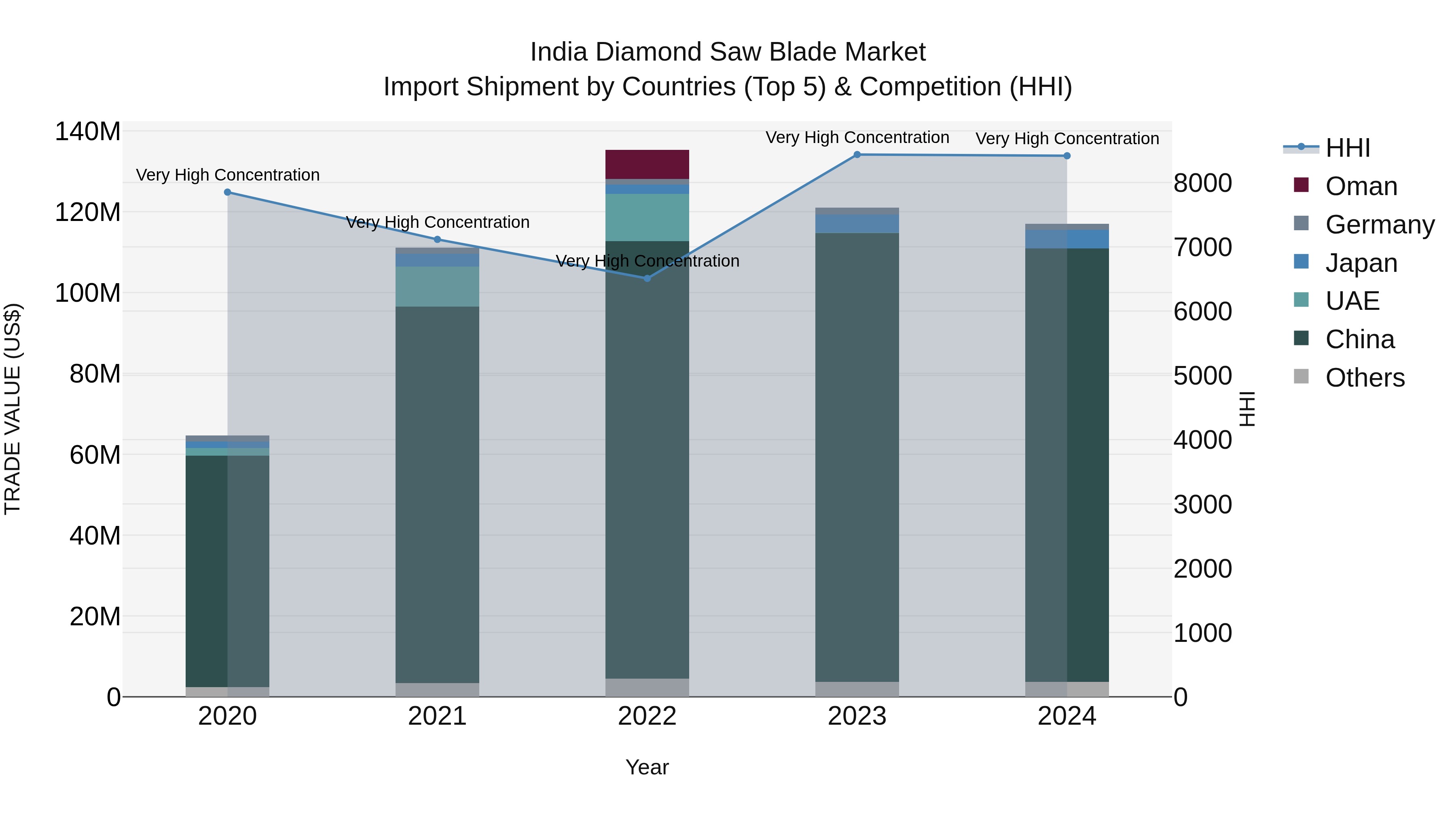 India Diamond Saw Blade Market Top 5 Importing Countries and Market Competition (HHI) Analysis