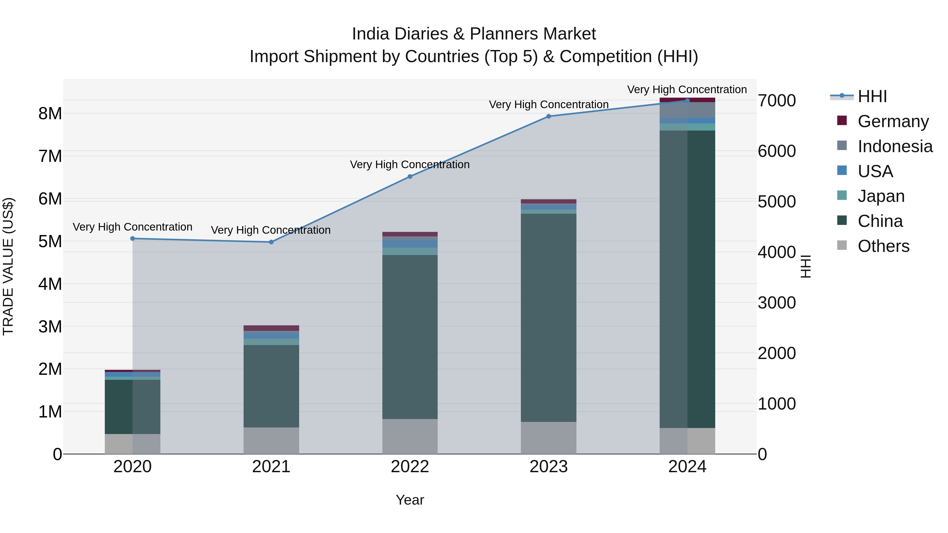 India Diaries & Planners Market Top 5 Importing Countries and Market Competition (HHI) Analysis