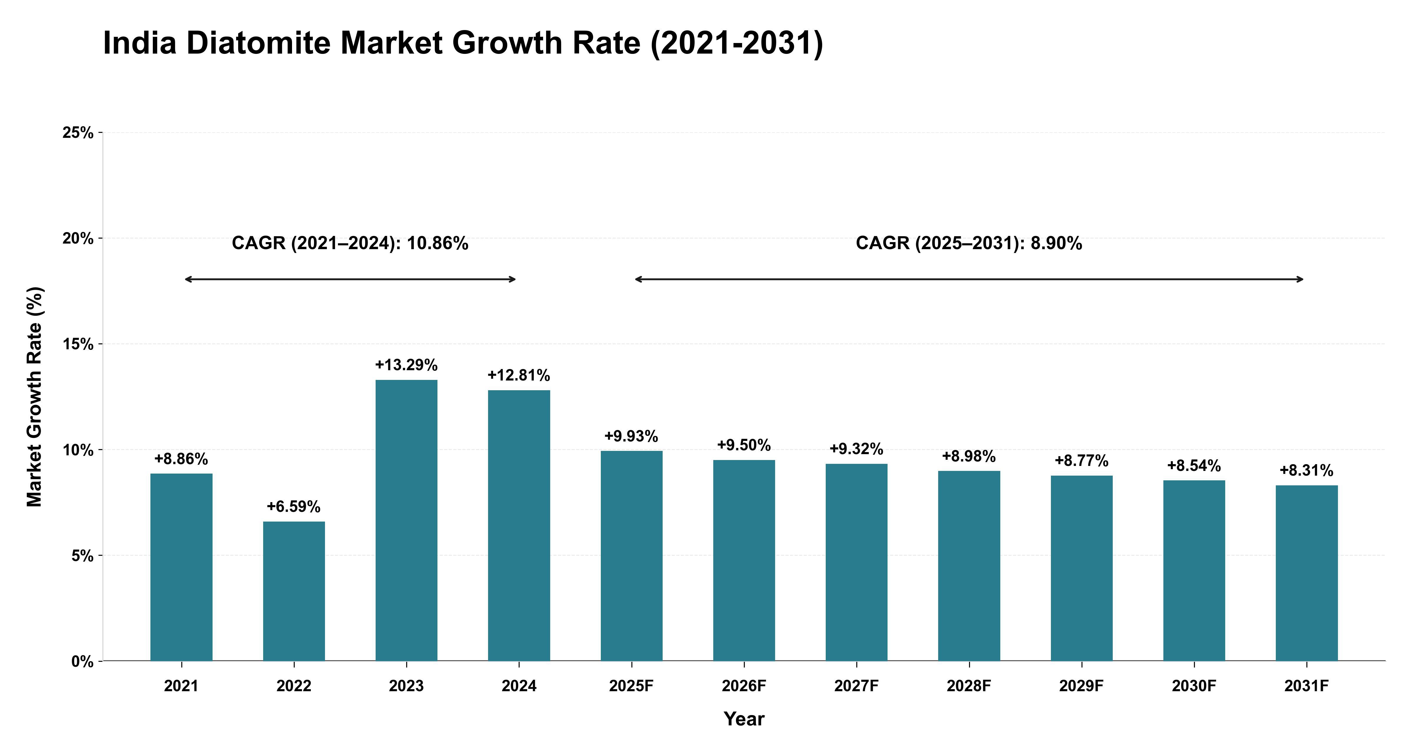 India Diatomite Market Growth Rate Analysis (2021-2031)