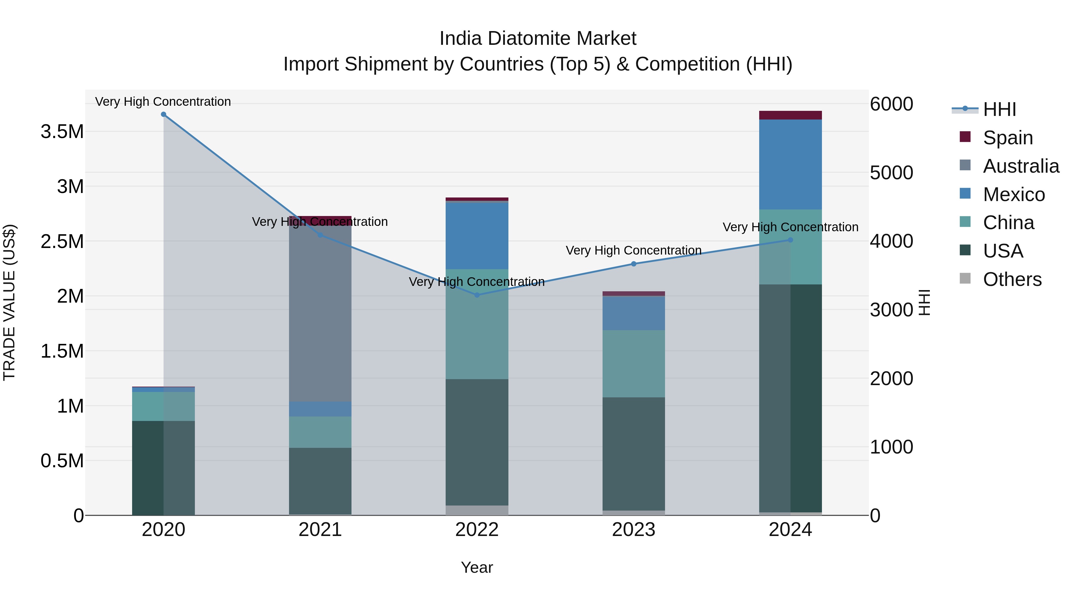 India Diatomite Market Top 5 Importing Countries and Market Competition (HHI) Analysis