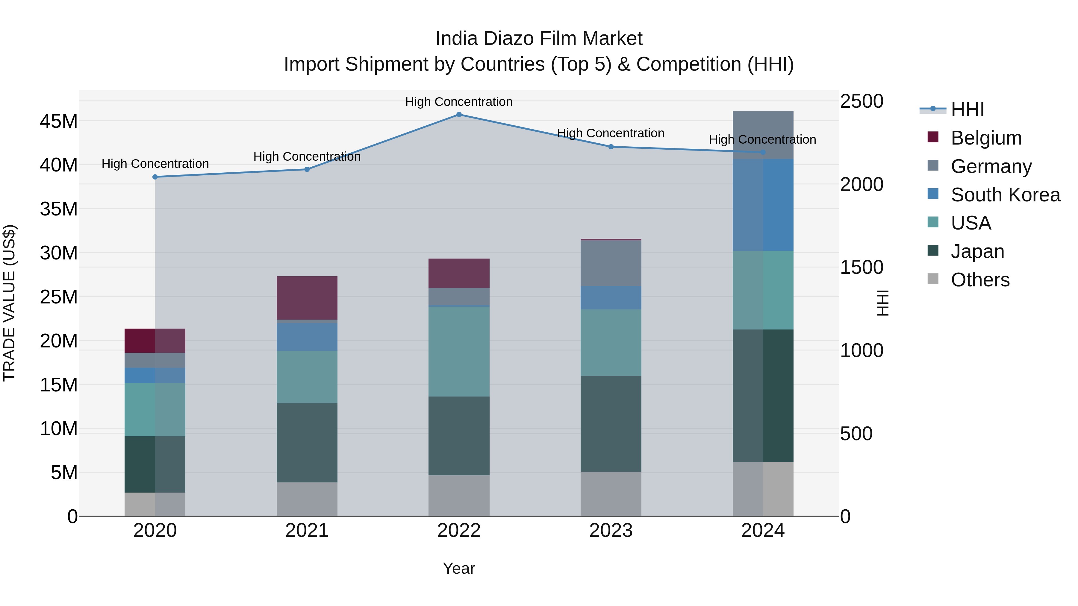 India Diazo Film Market Top 5 Importing Countries and Market Competition (HHI) Analysis