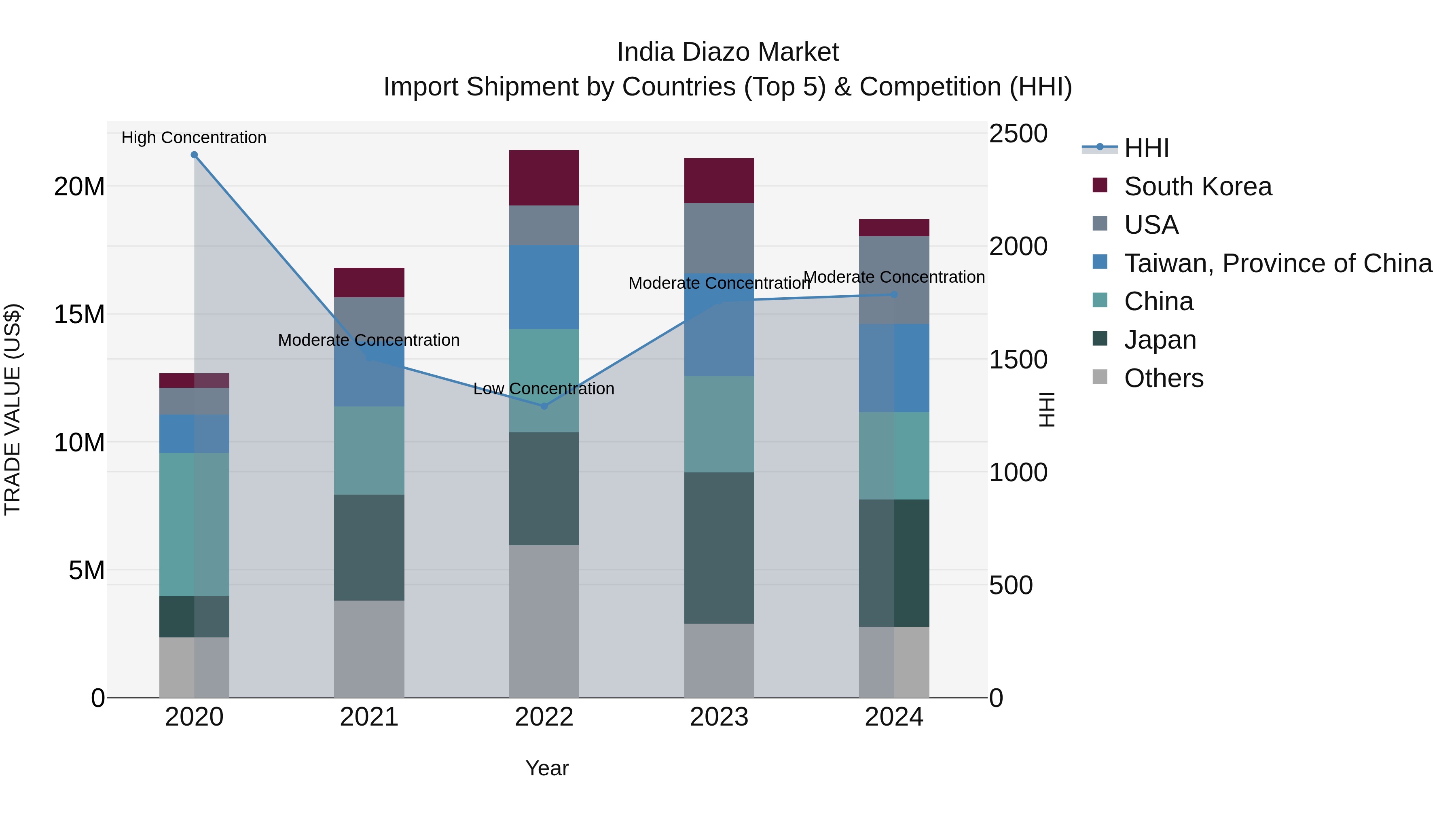 India Diazo Market Top 5 Importing Countries and Market Competition (HHI) Analysis
