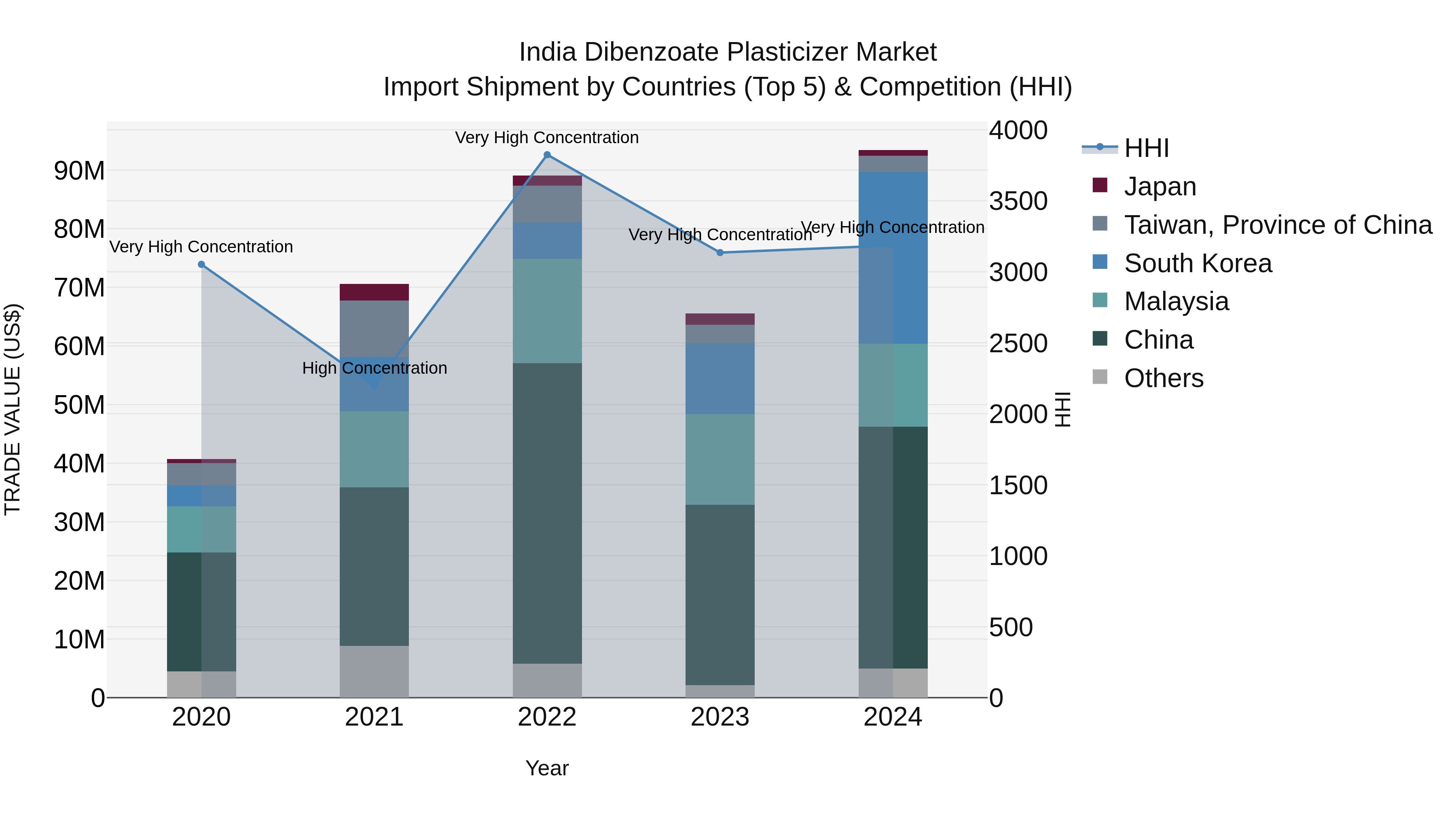 India Dibenzoate Plasticizer Market Top 5 Importing Countries and Market Competition (HHI) Analysis
