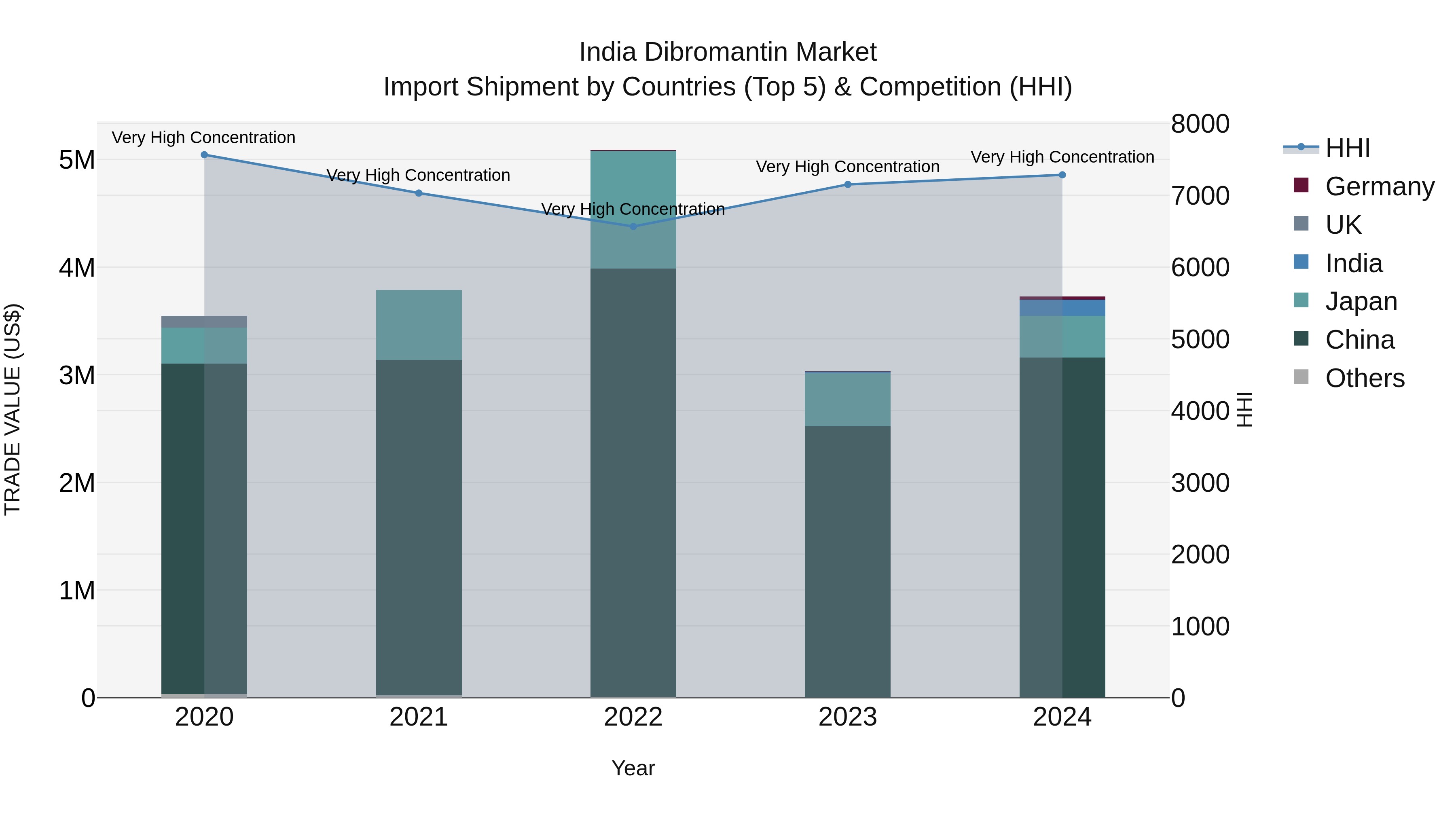 India Dibromantin Market Top 5 Importing Countries and Market Competition (HHI) Analysis