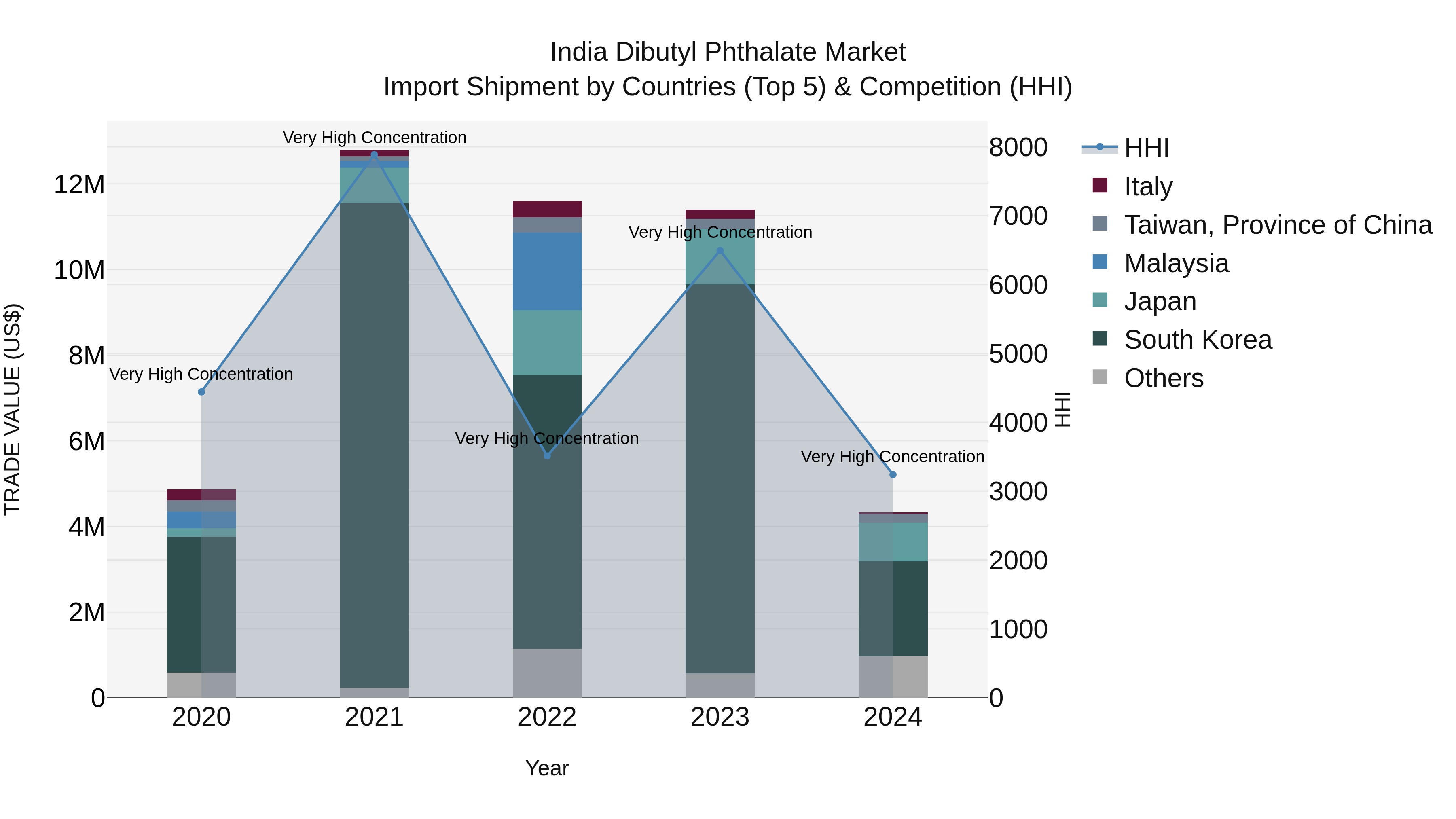 India Dibutyl Phthalate Market Top 5 Importing Countries and Market Competition (HHI) Analysis