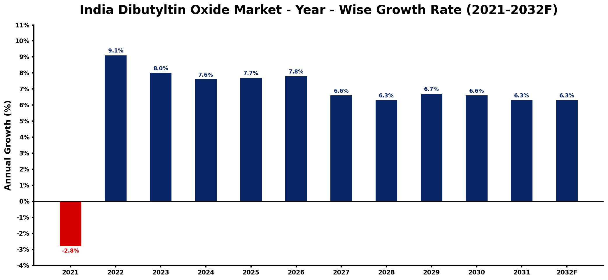 India Dibutyltin Oxide Market Year-wise Growth Rate and Key Drivers