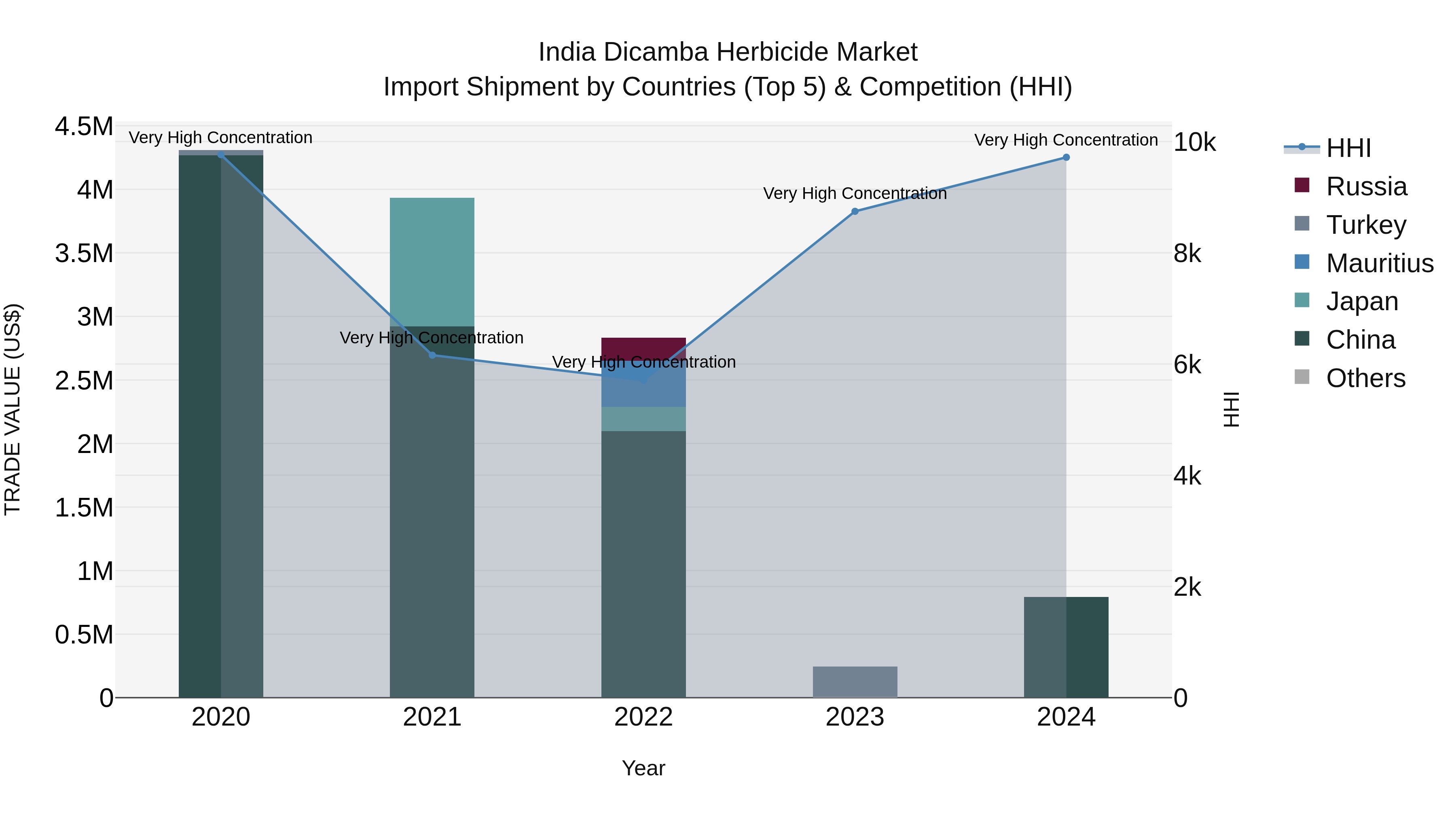 India Dicamba Herbicide Market Top 5 Importing Countries and Market Competition (HHI) Analysis