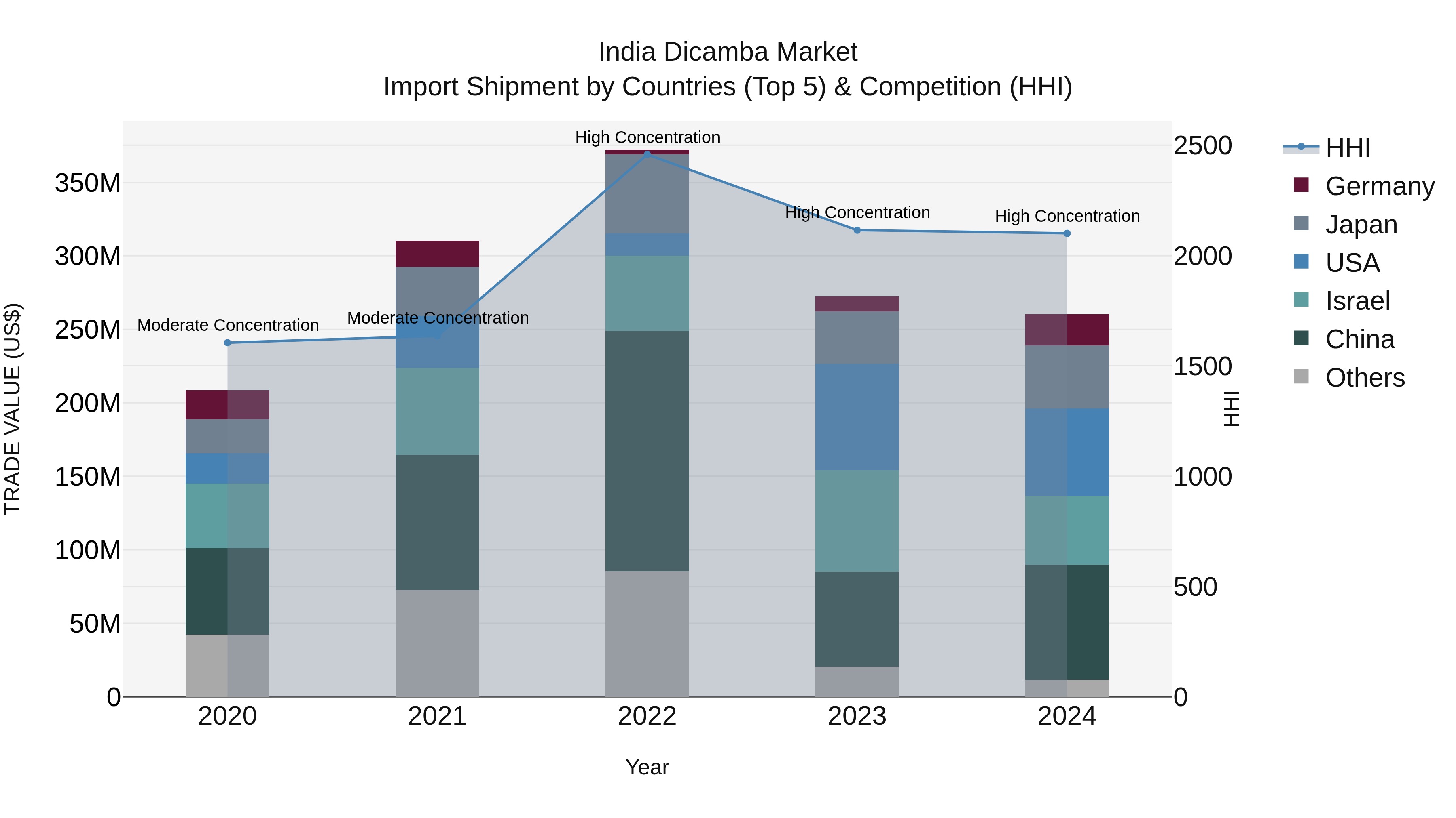 India Dicamba Market Top 5 Importing Countries and Market Competition (HHI) Analysis