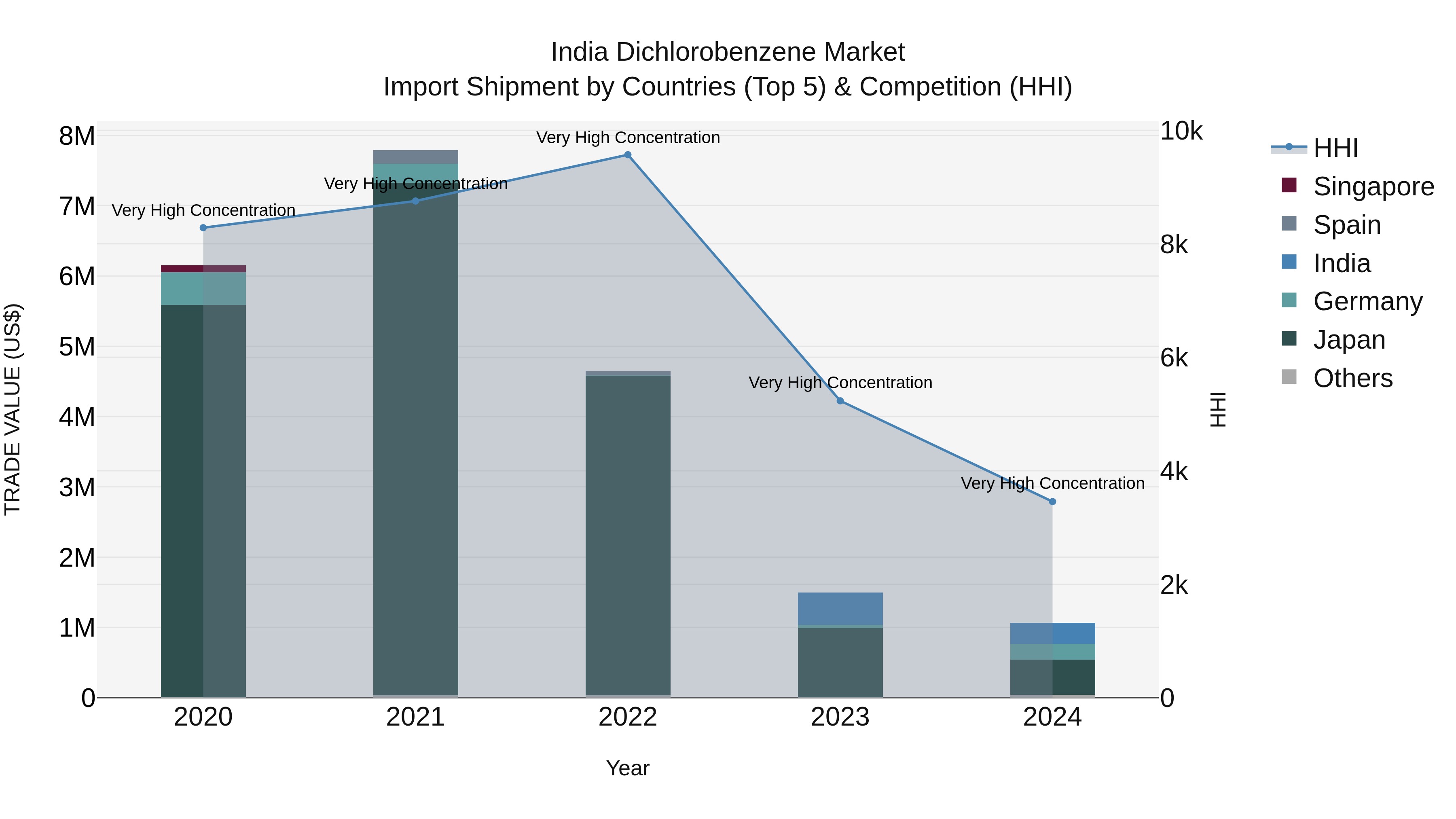 India Dichlorobenzene Market Top 5 Importing Countries and Market Competition (HHI) Analysis