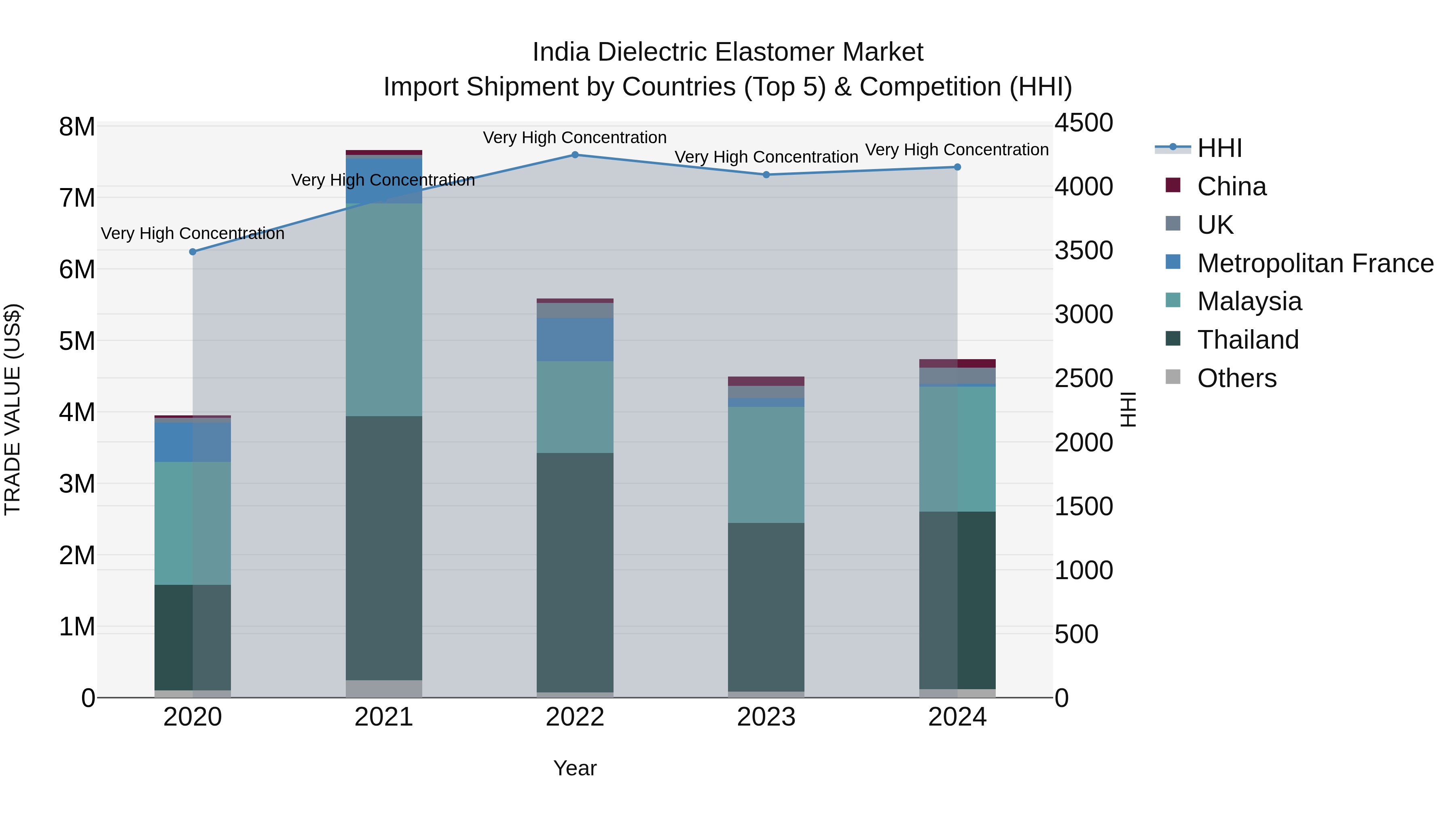 India Dielectric Elastomer Market Top 5 Importing Countries and Market Competition (HHI) Analysis