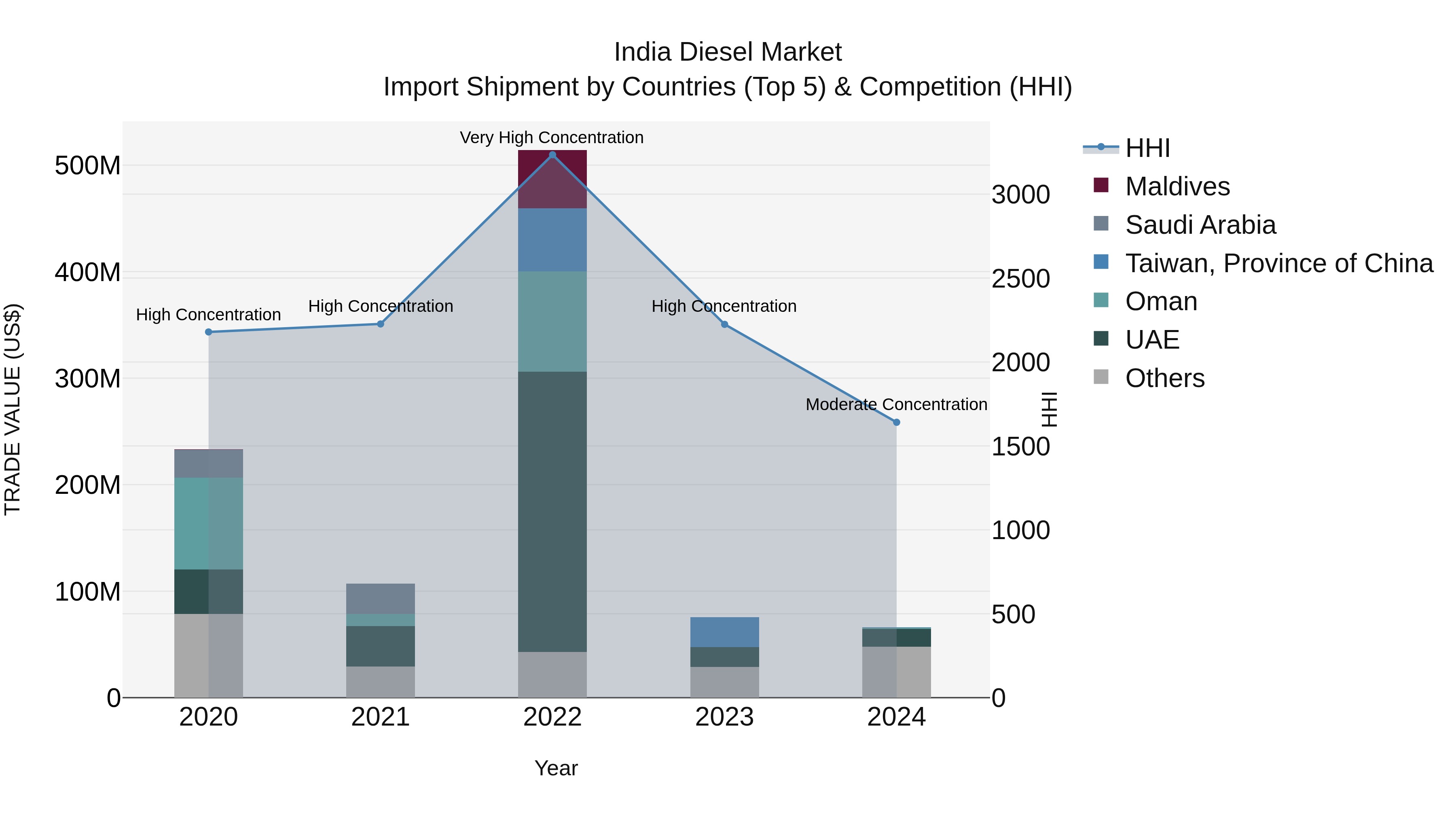 India Diesel Market Top 5 Importing Countries and Market Competition (HHI) Analysis