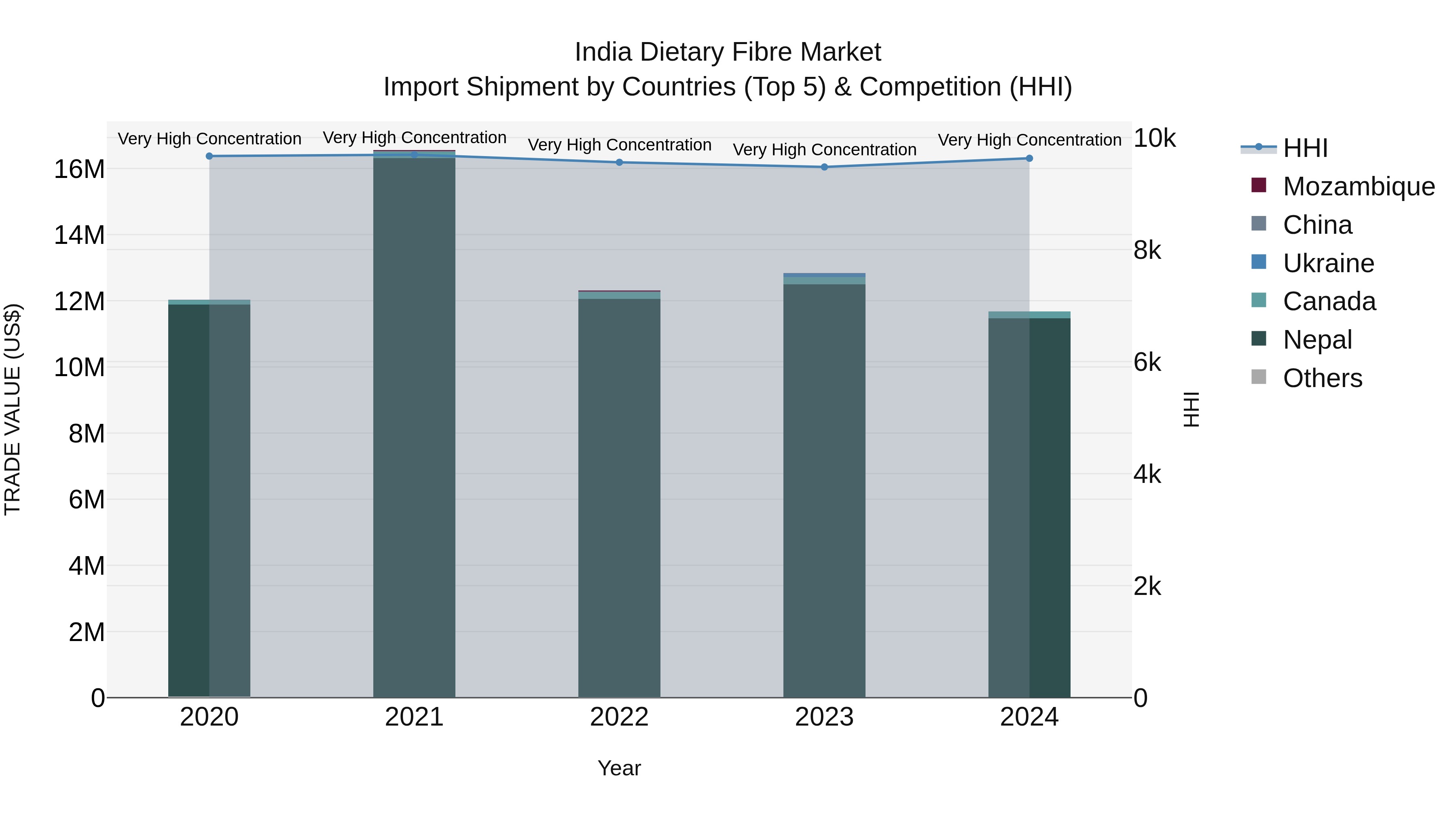India Dietary Fibre Market Top 5 Importing Countries and Market Competition (HHI) Analysis