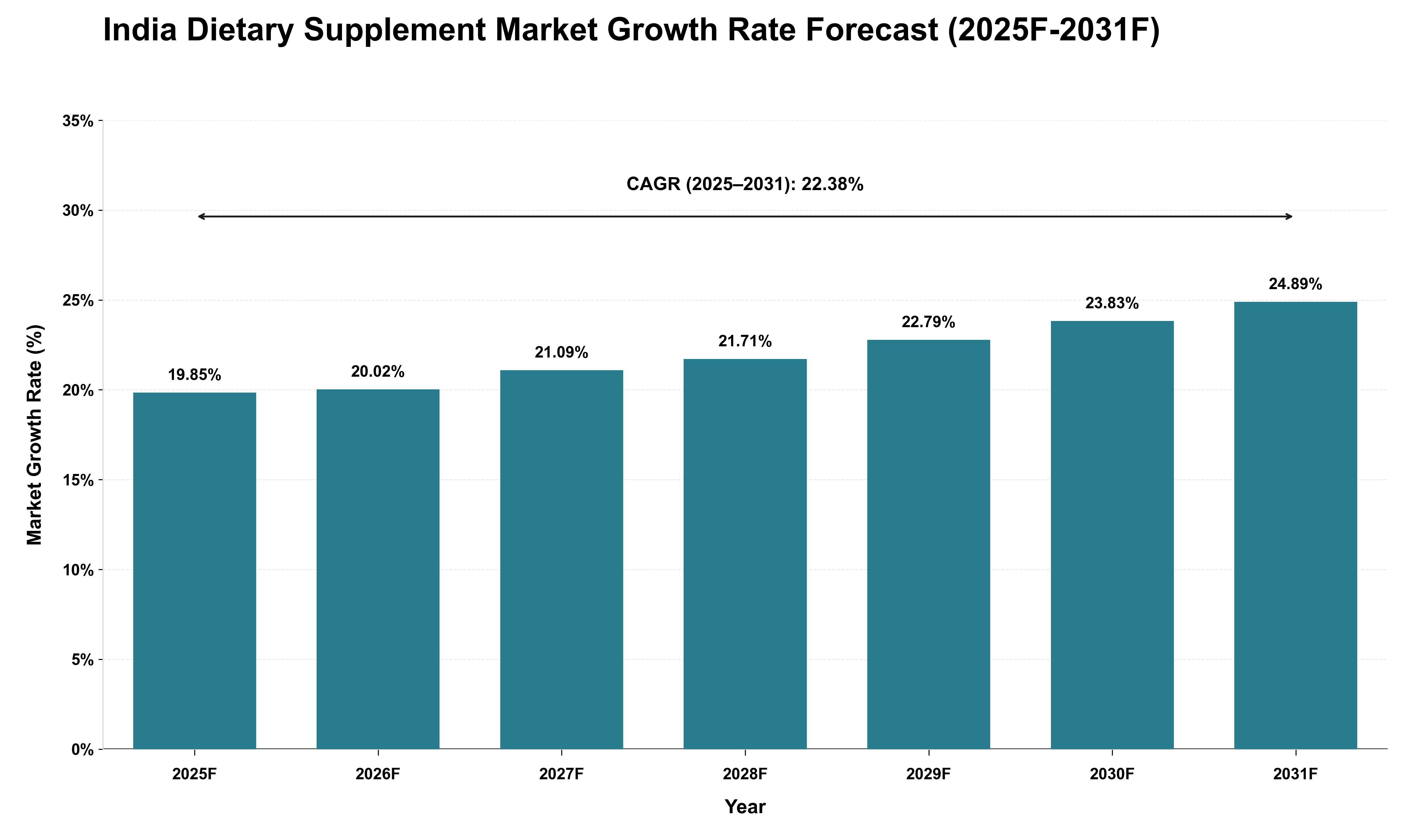 India Dietary Supplement Market Growth Rate Analysis (2025 - 2031)