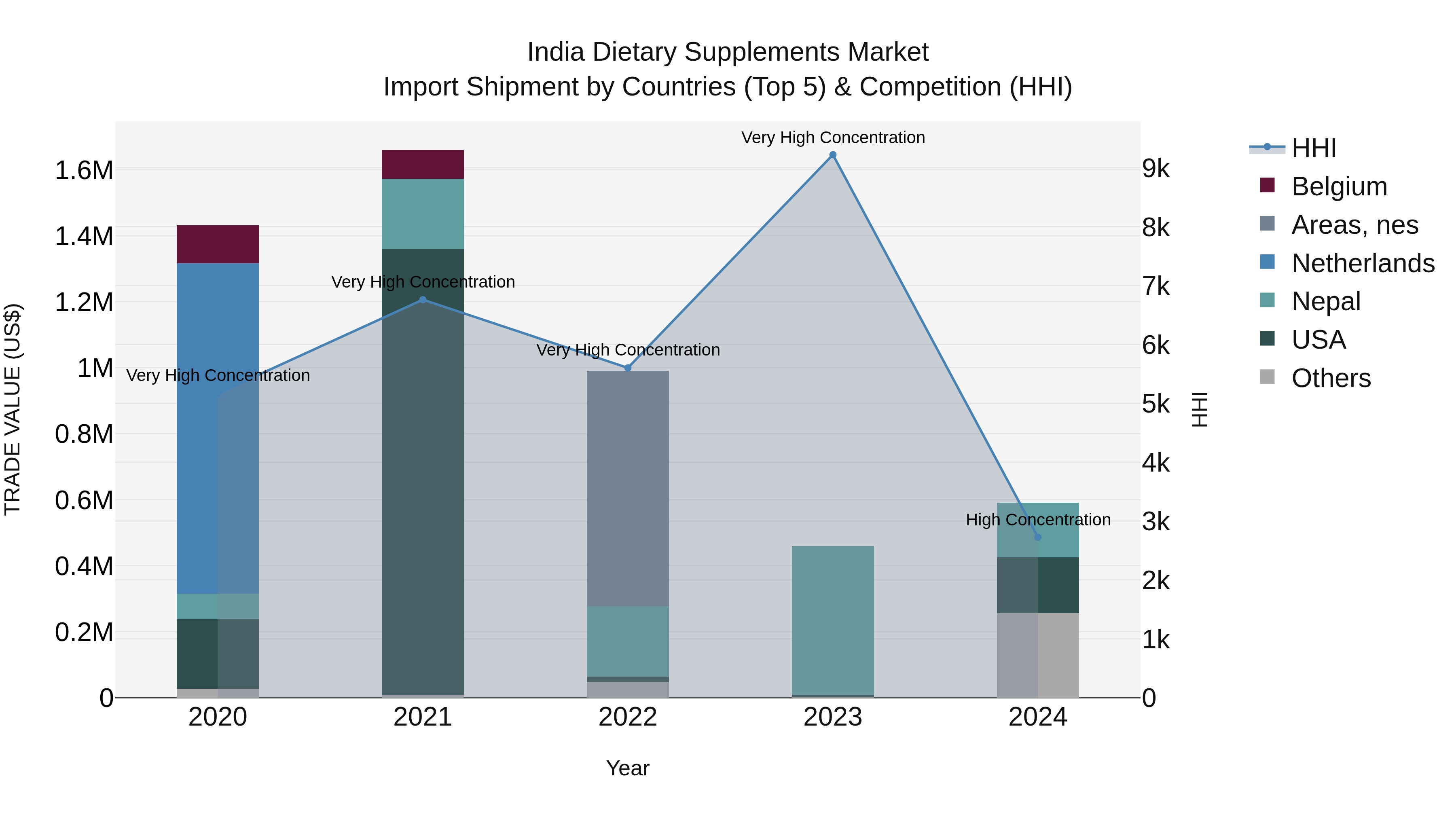 India Dietary Supplements Market Top 5 Importing Countries and Market Competition (HHI) Analysis