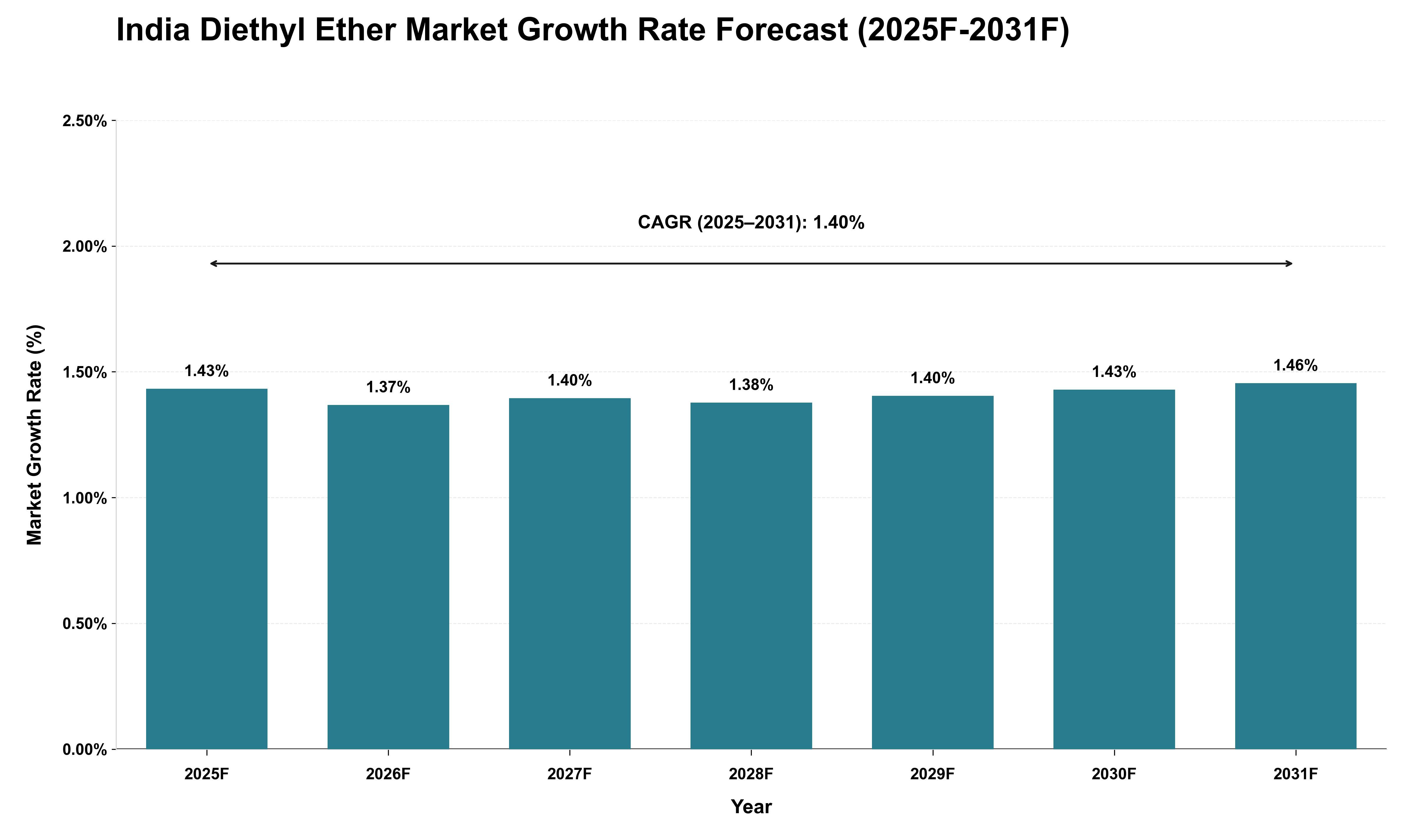 India Diethyl Ether Market Growth Rate Analysis (2025 - 2031)