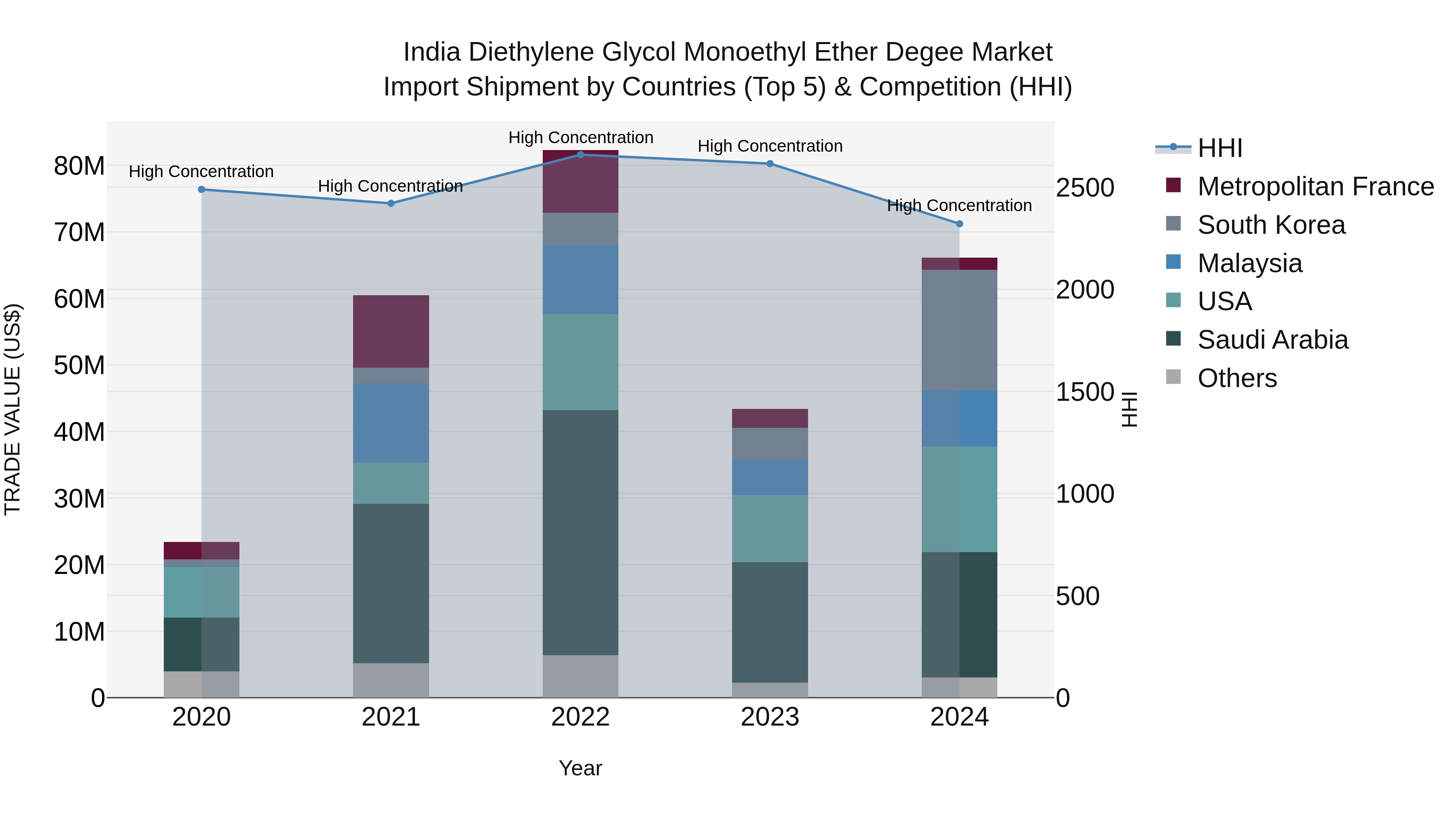 India Diethylene Glycol Monoethyl Ether Degee Market Top 5 Importing Countries and Market Competition (HHI) Analysis