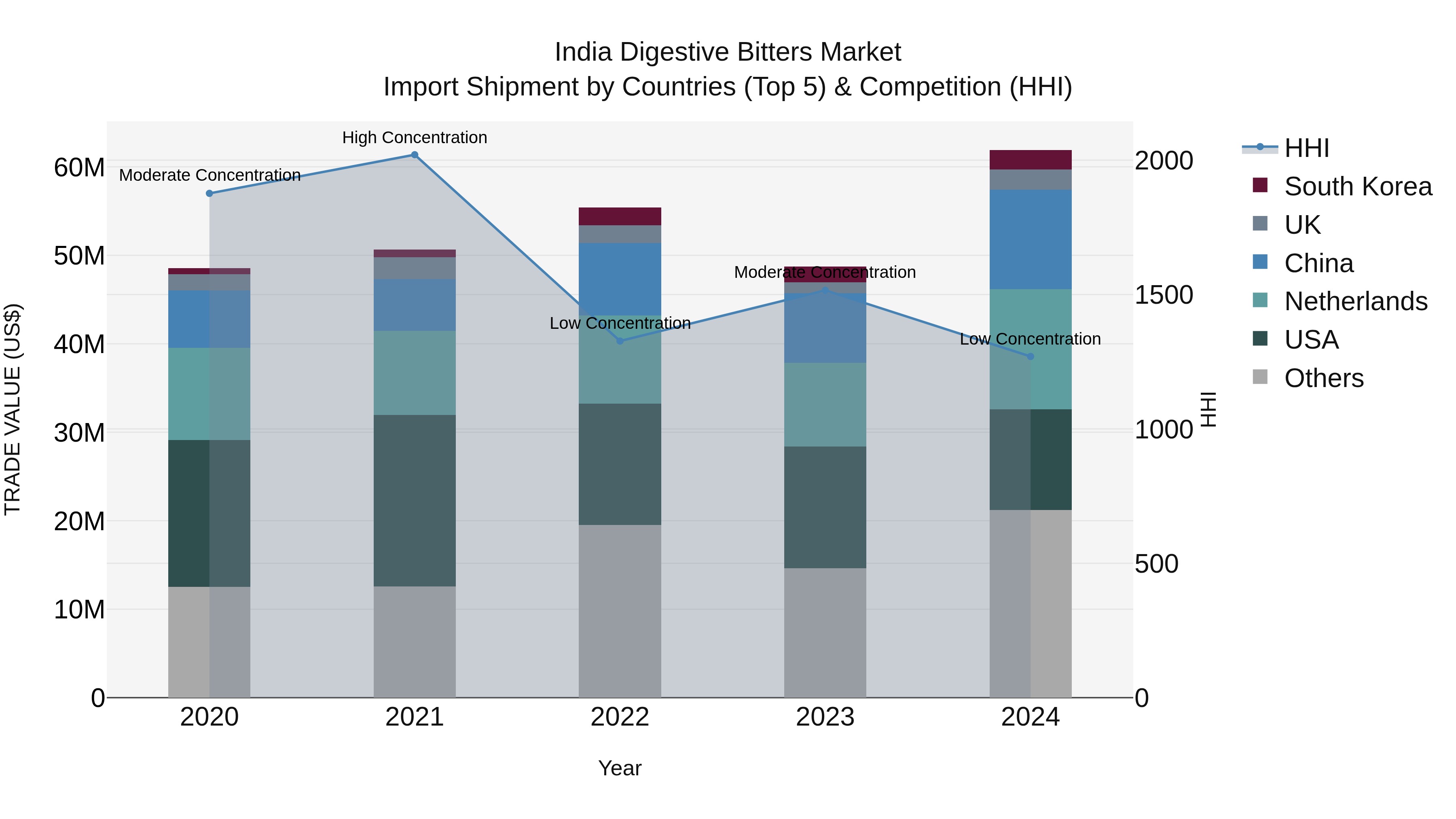 India Digestive Bitters Market Top 5 Importing Countries and Market Competition (HHI) Analysis