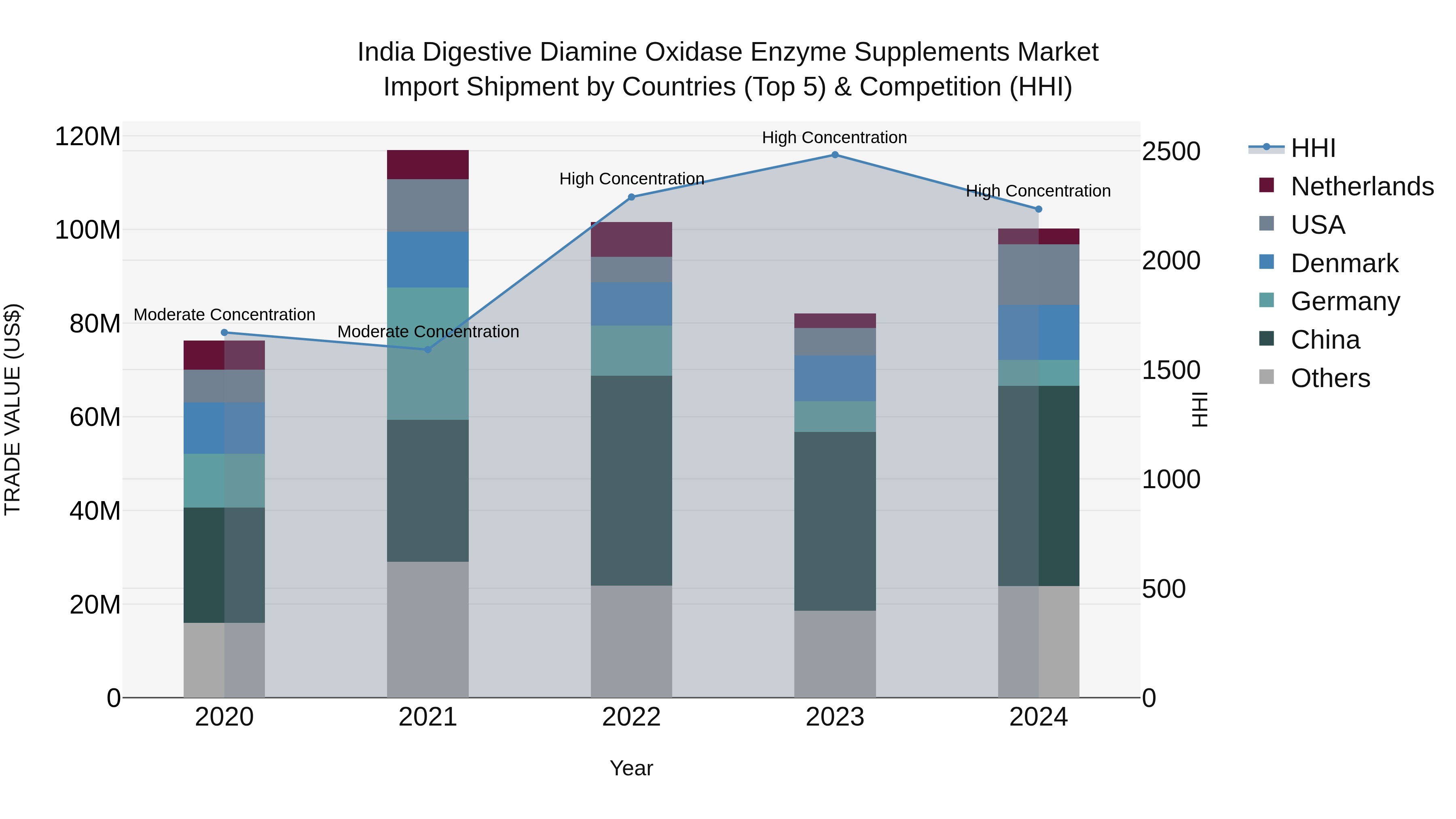 India Digestive Diamine Oxidase Enzyme Supplements Market Top 5 Importing Countries and Market Competition (HHI) Analysis