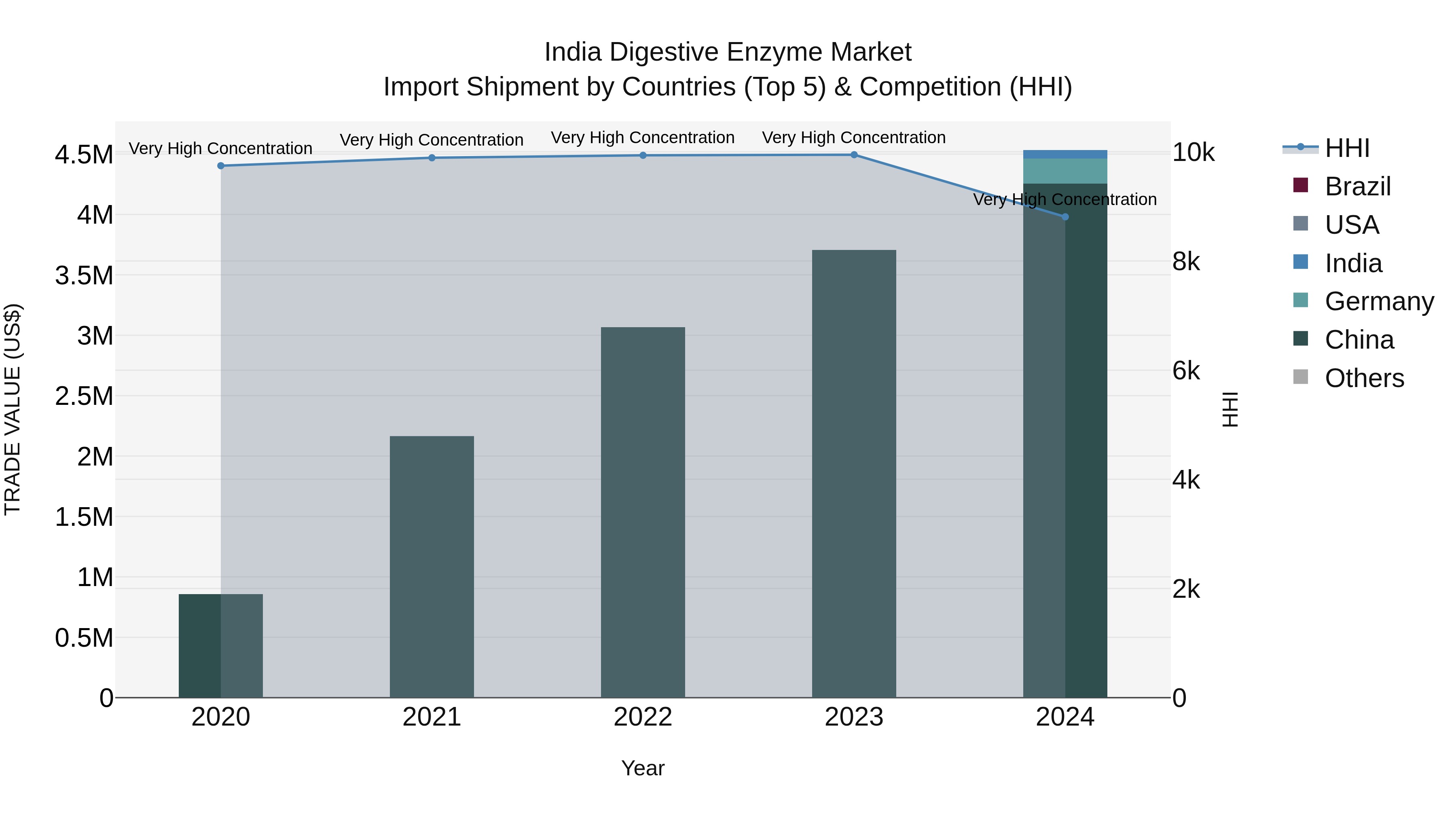 India Digestive Enzyme Market Top 5 Importing Countries and Market Competition (HHI) Analysis