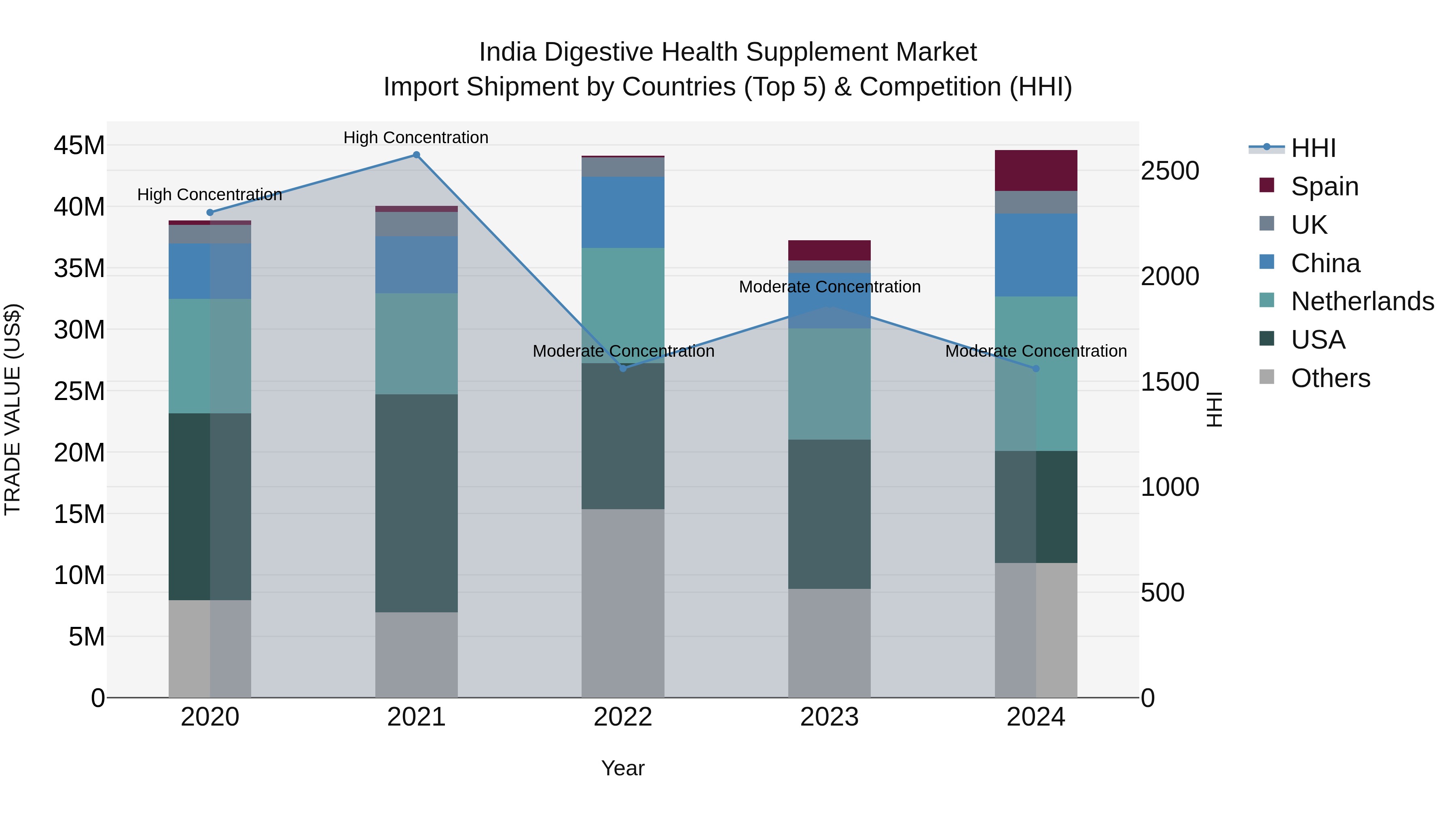 India Digestive Health Supplement Market Top 5 Importing Countries and Market Competition (HHI) Analysis