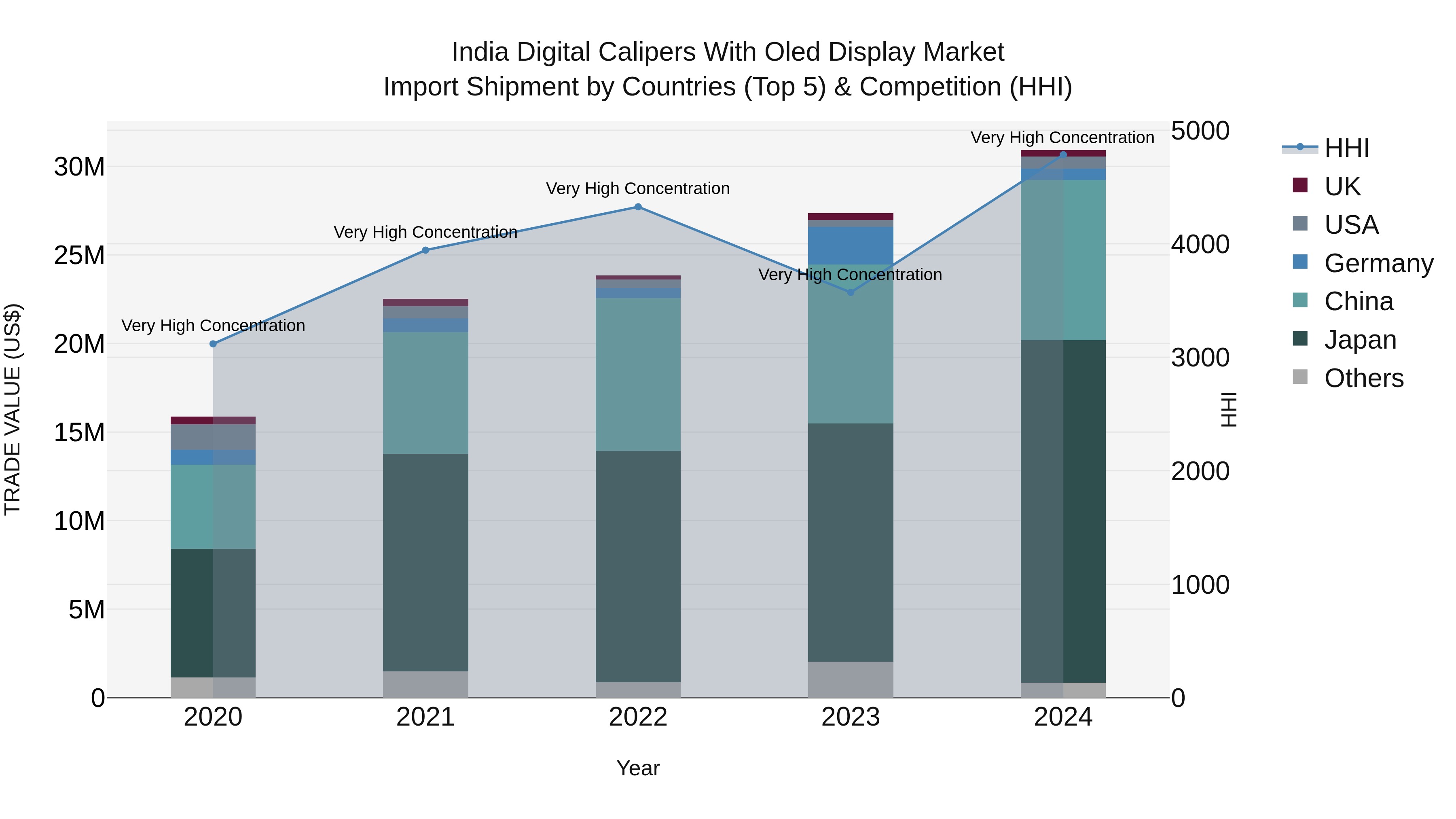 India Digital Calipers With Oled Display Market Top 5 Importing Countries and Market Competition (HHI) Analysis