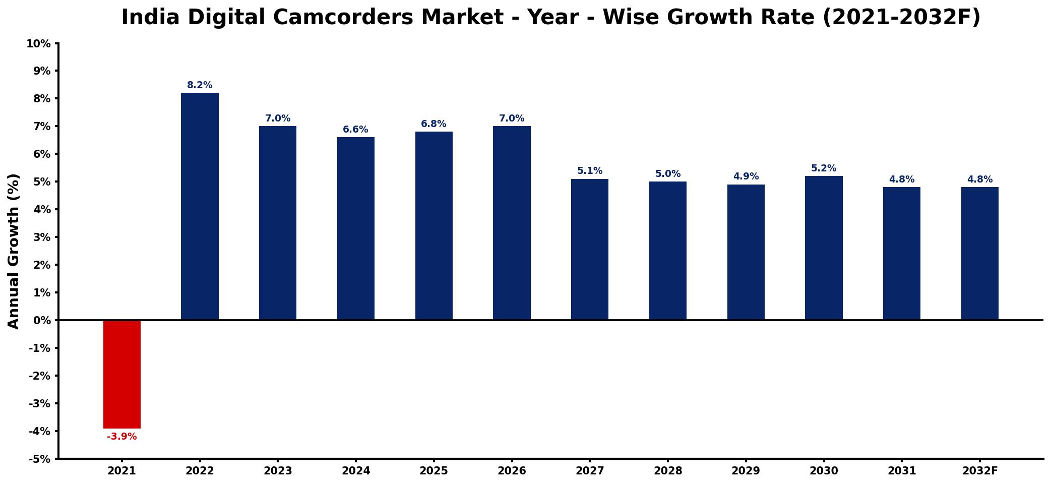 India Digital Camcorders Market Year-wise Growth Rate and Key Drivers