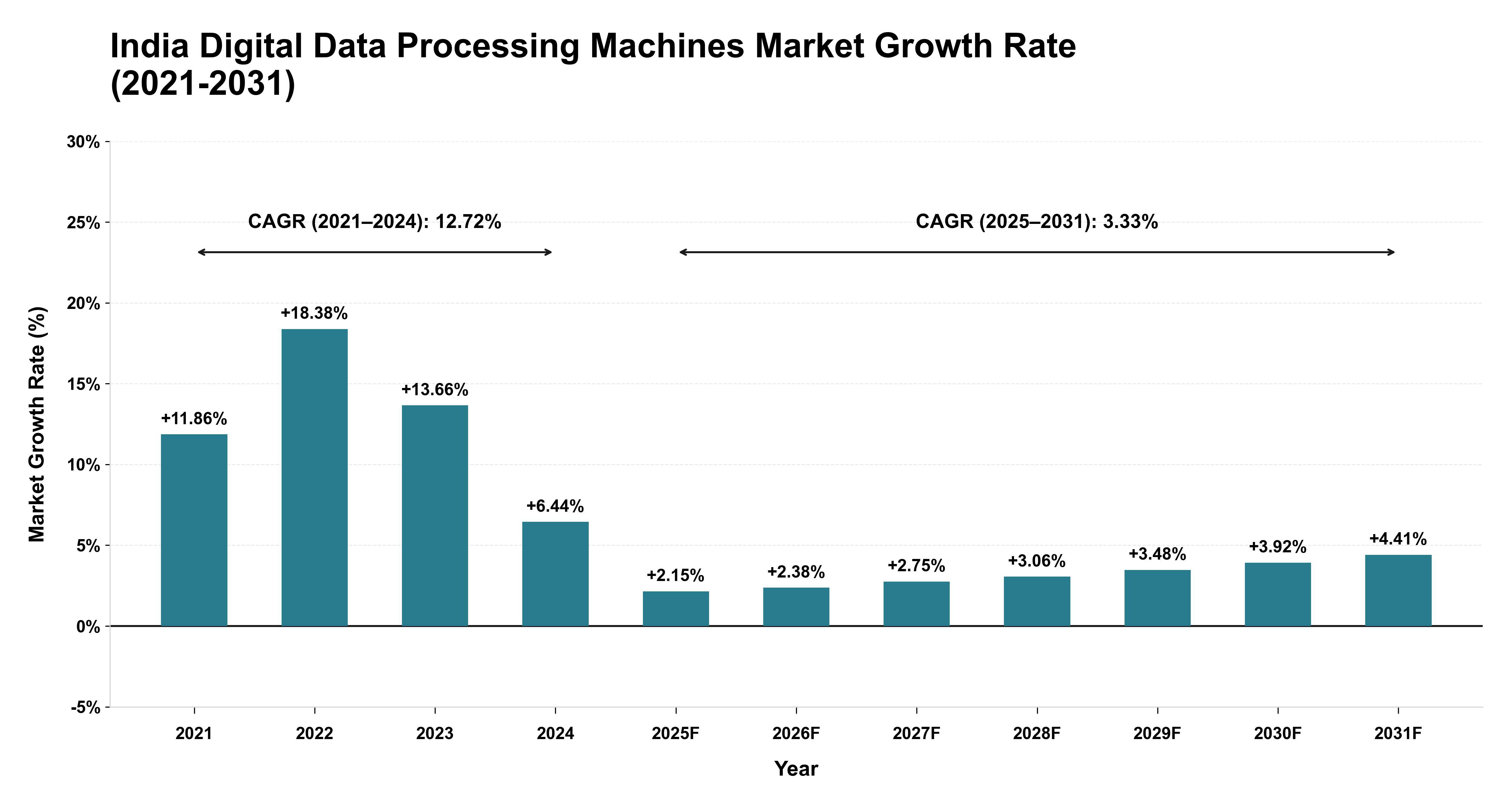 India Digital Data Processing Machines Market Growth Rate Analysis (2021-2031)