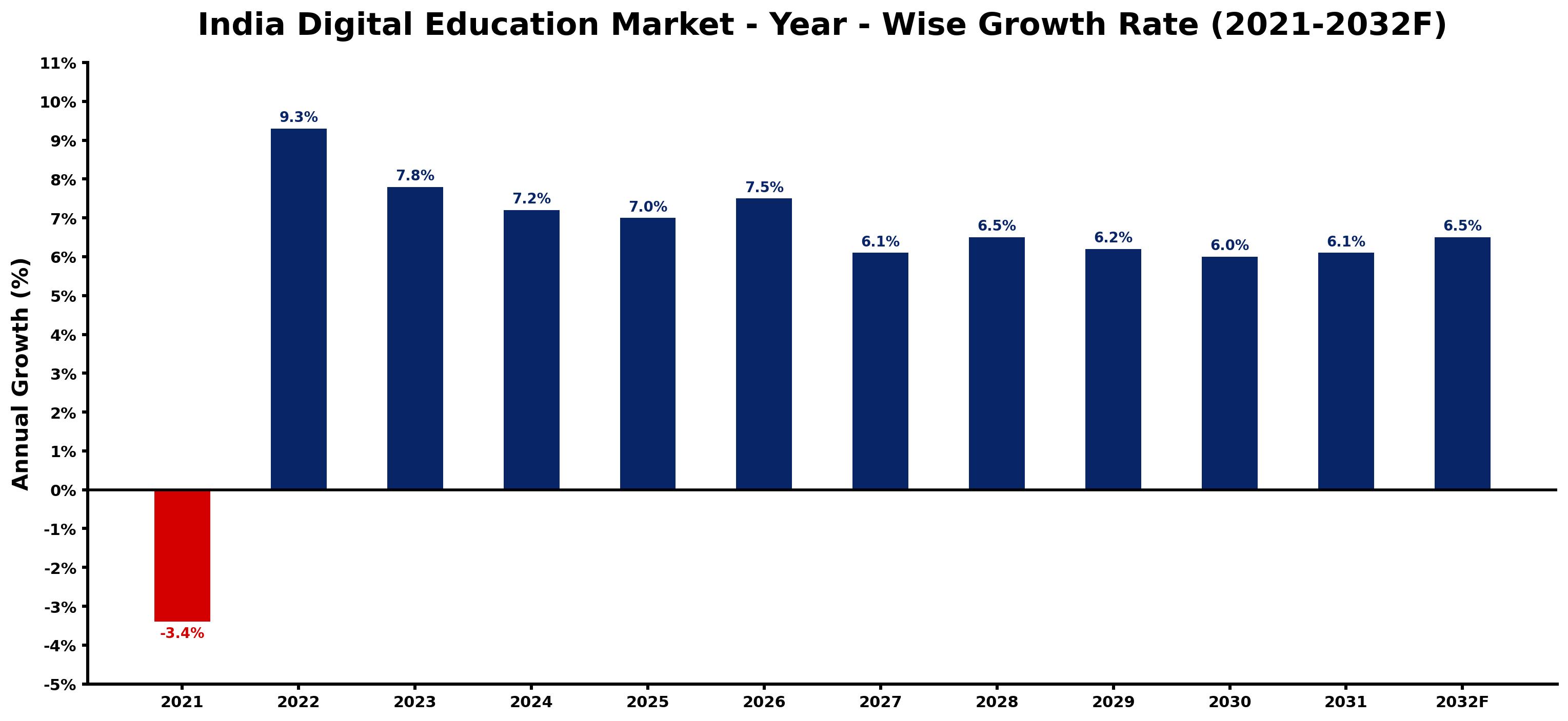 India Digital Education Market Year-wise Growth Rate and Key Drivers