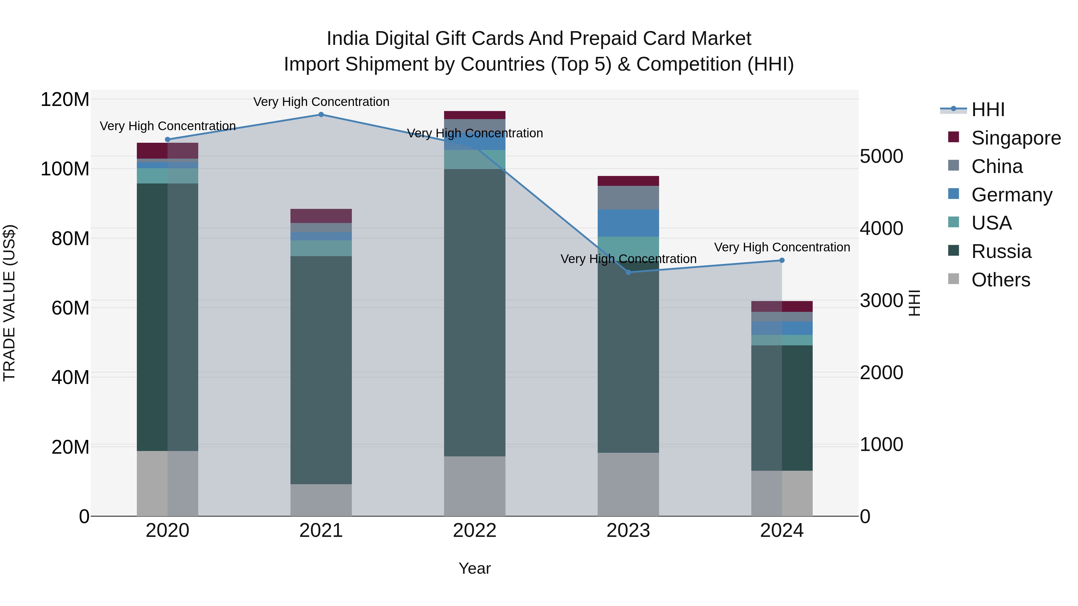 India Digital Gift Cards and Prepaid Card Market Top 5 Importing Countries and Market Competition (HHI) Analysis