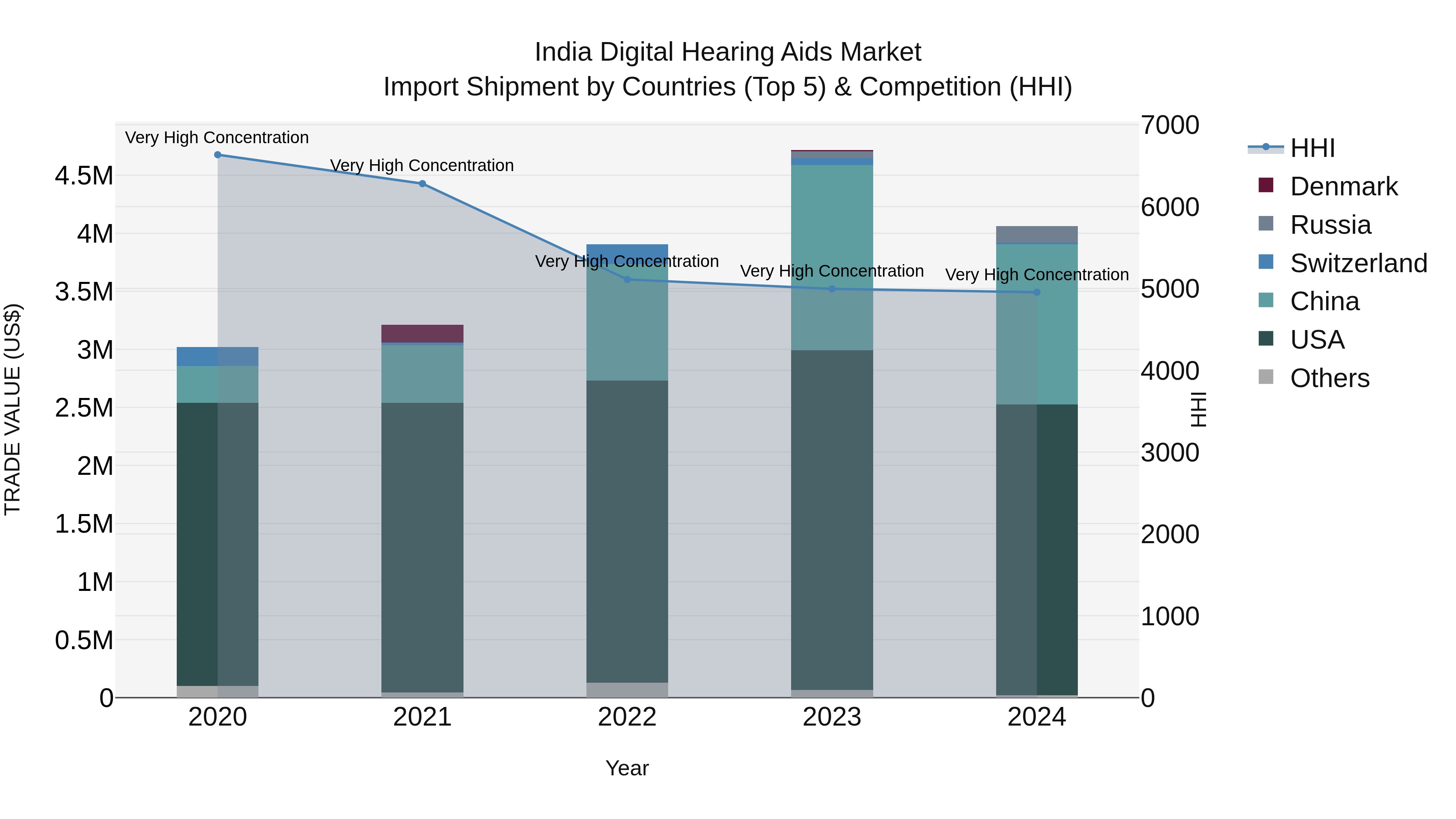 India Digital Hearing Aids Market Top 5 Importing Countries and Market Competition (HHI) Analysis